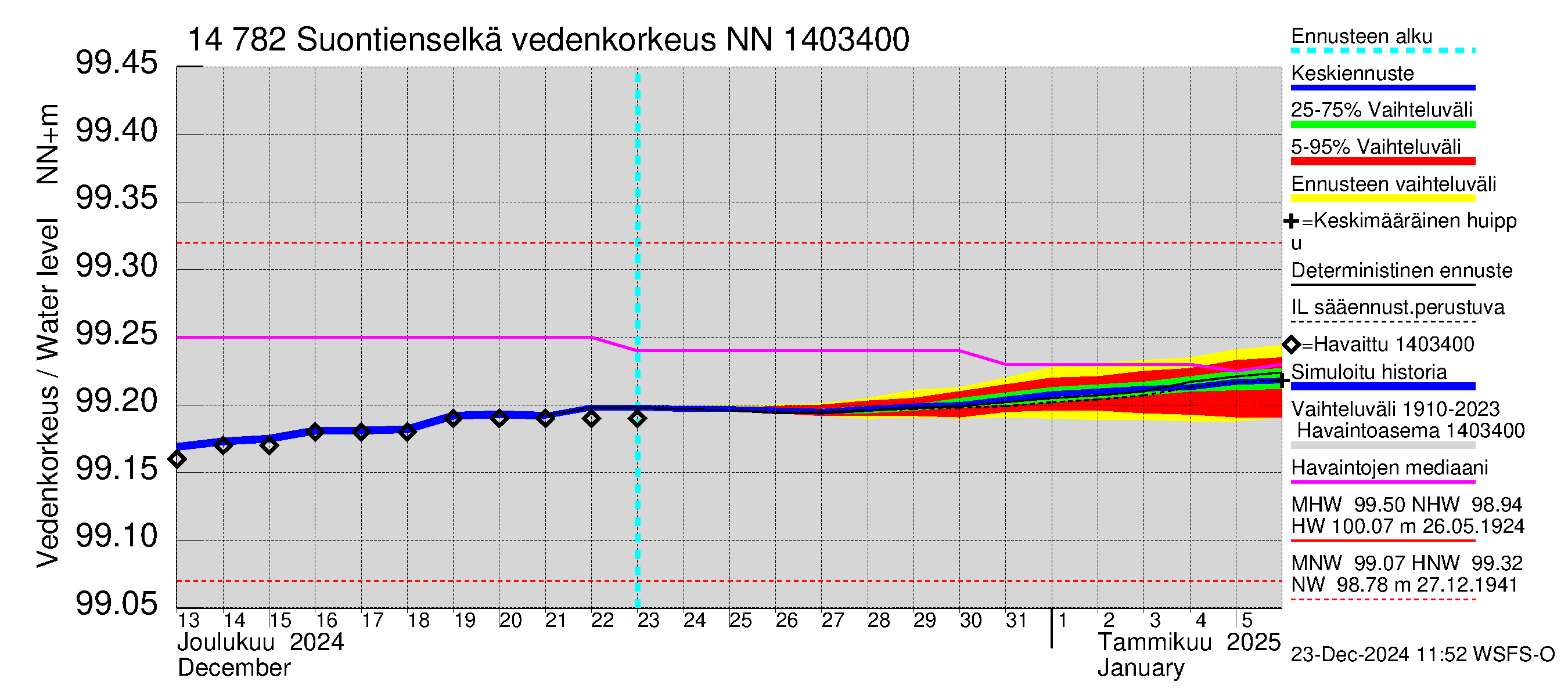 Kymijoen vesistöalue - Suontienselkä: Vedenkorkeus - jakaumaennuste