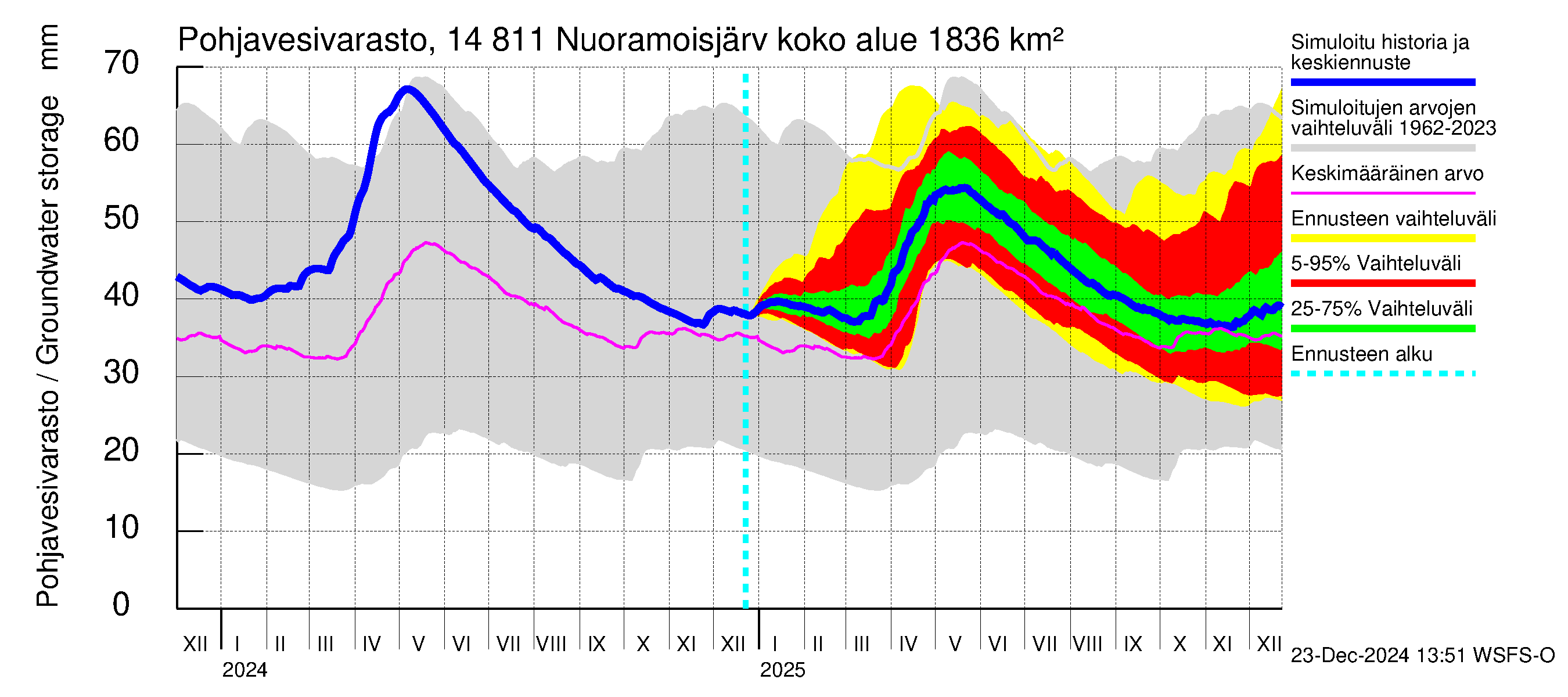 Kymijoen vesistöalue - Nuoramoisjärvi: Pohjavesivarasto