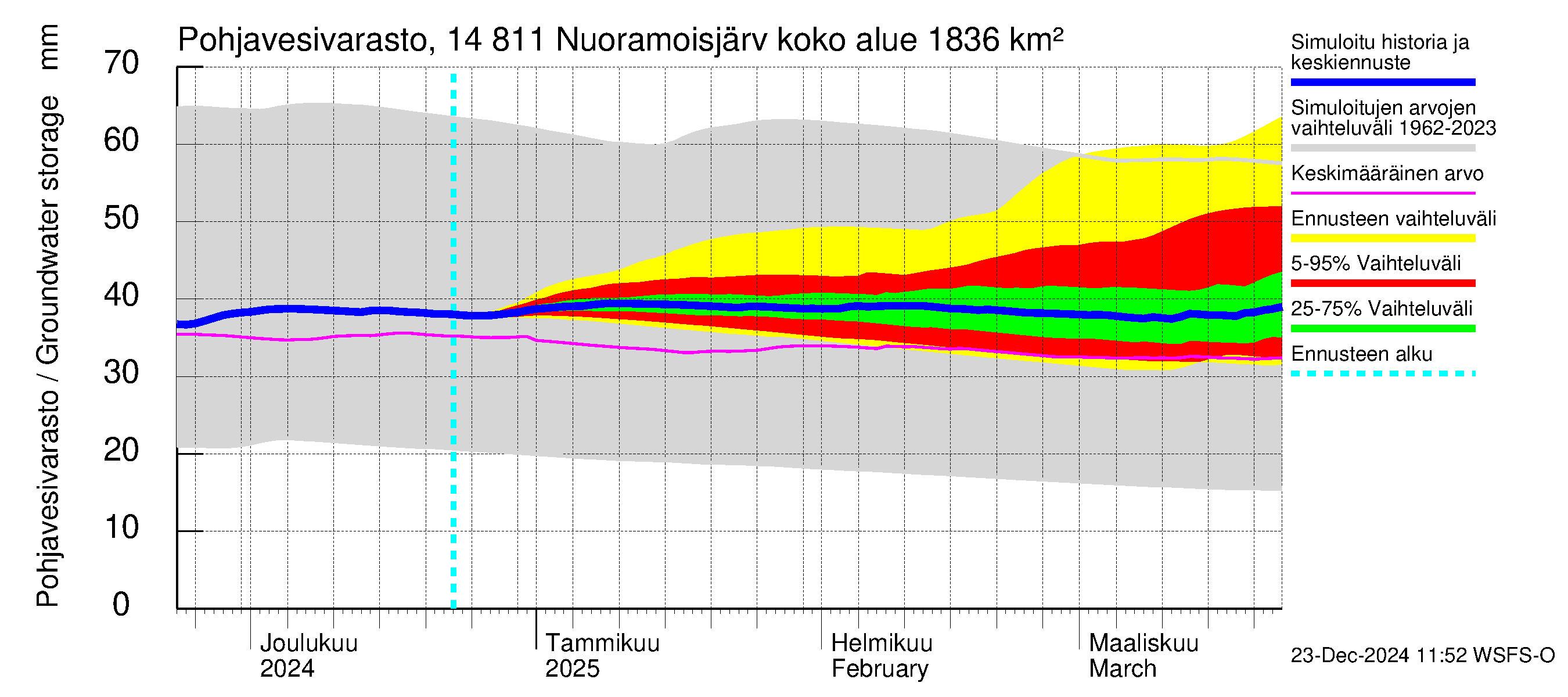 Kymijoen vesistöalue - Nuoramoisjärvi: Pohjavesivarasto