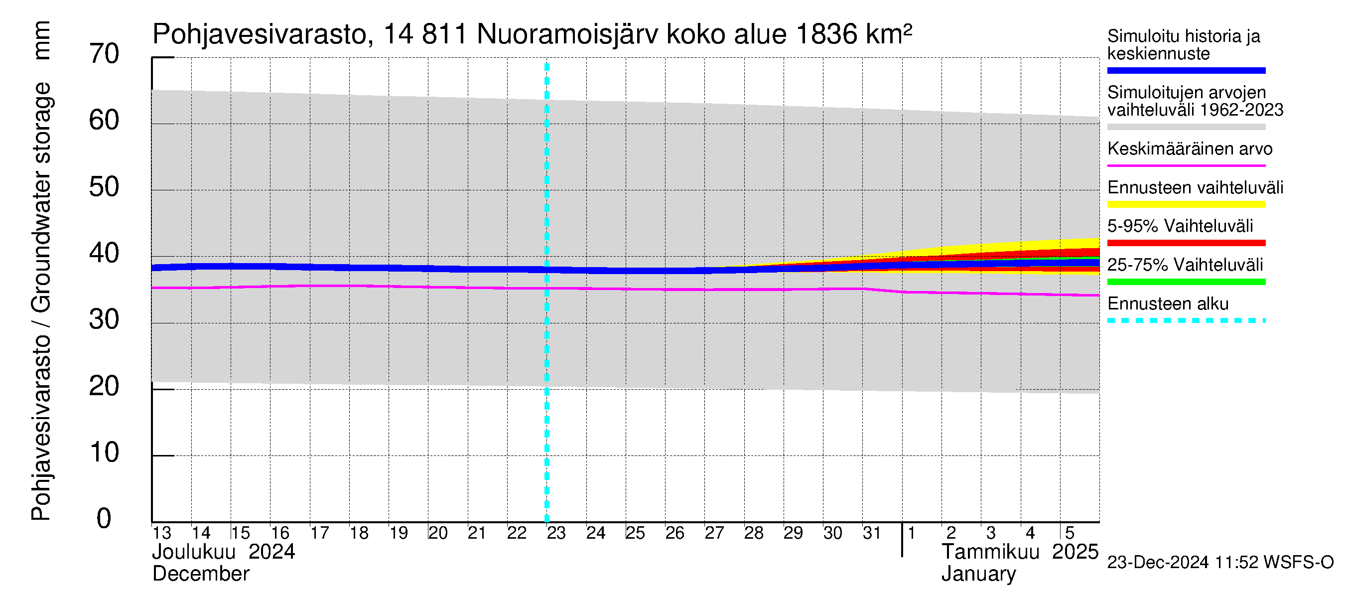 Kymijoen vesistöalue - Nuoramoisjärvi: Pohjavesivarasto