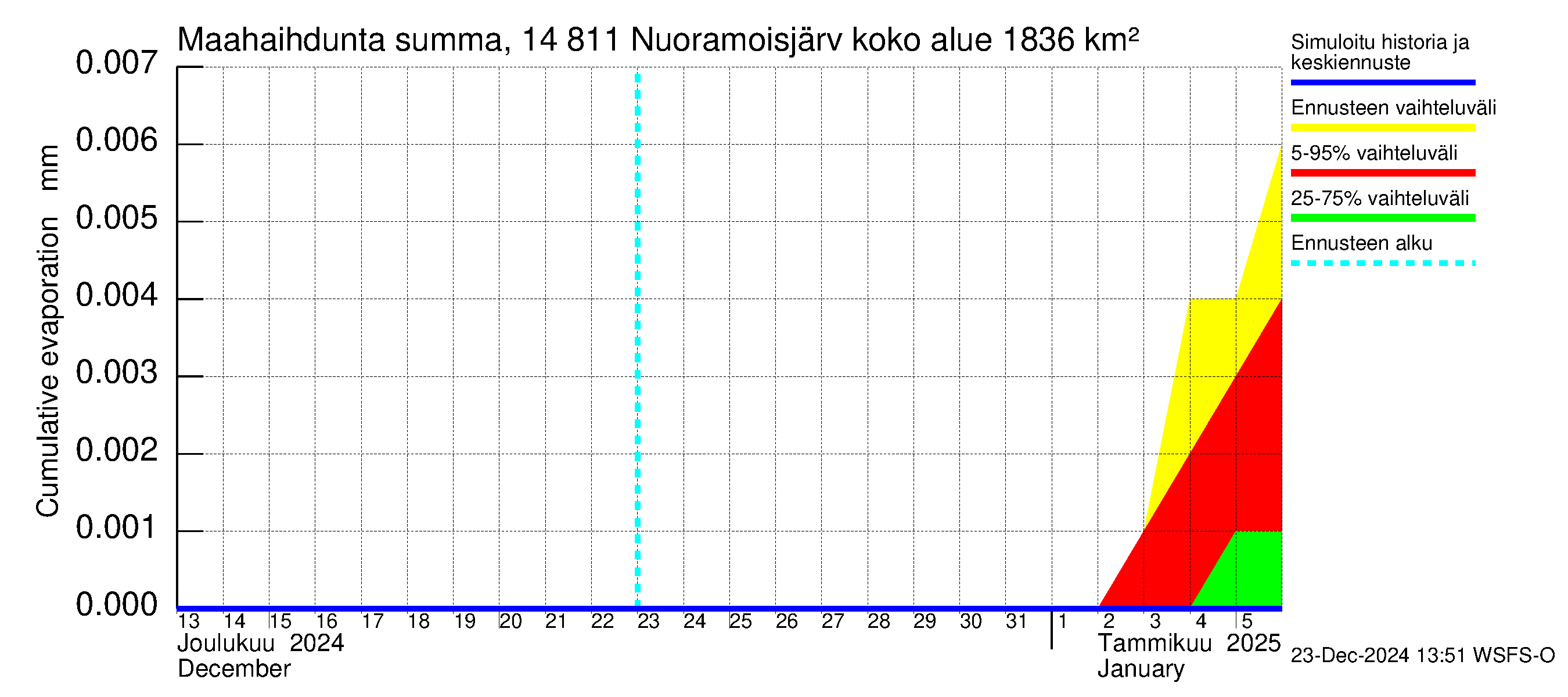 Kymijoen vesistöalue - Nuoramoisjärvi: Haihdunta maa-alueelta - summa