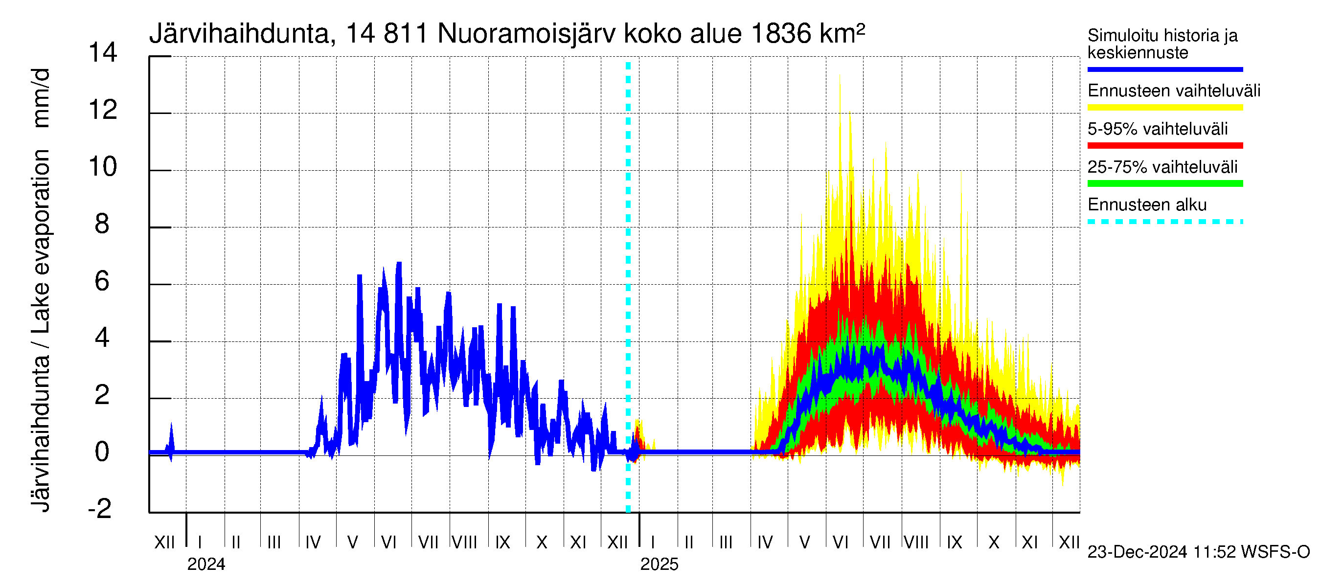 Kymijoen vesistöalue - Nuoramoisjärvi: Järvihaihdunta