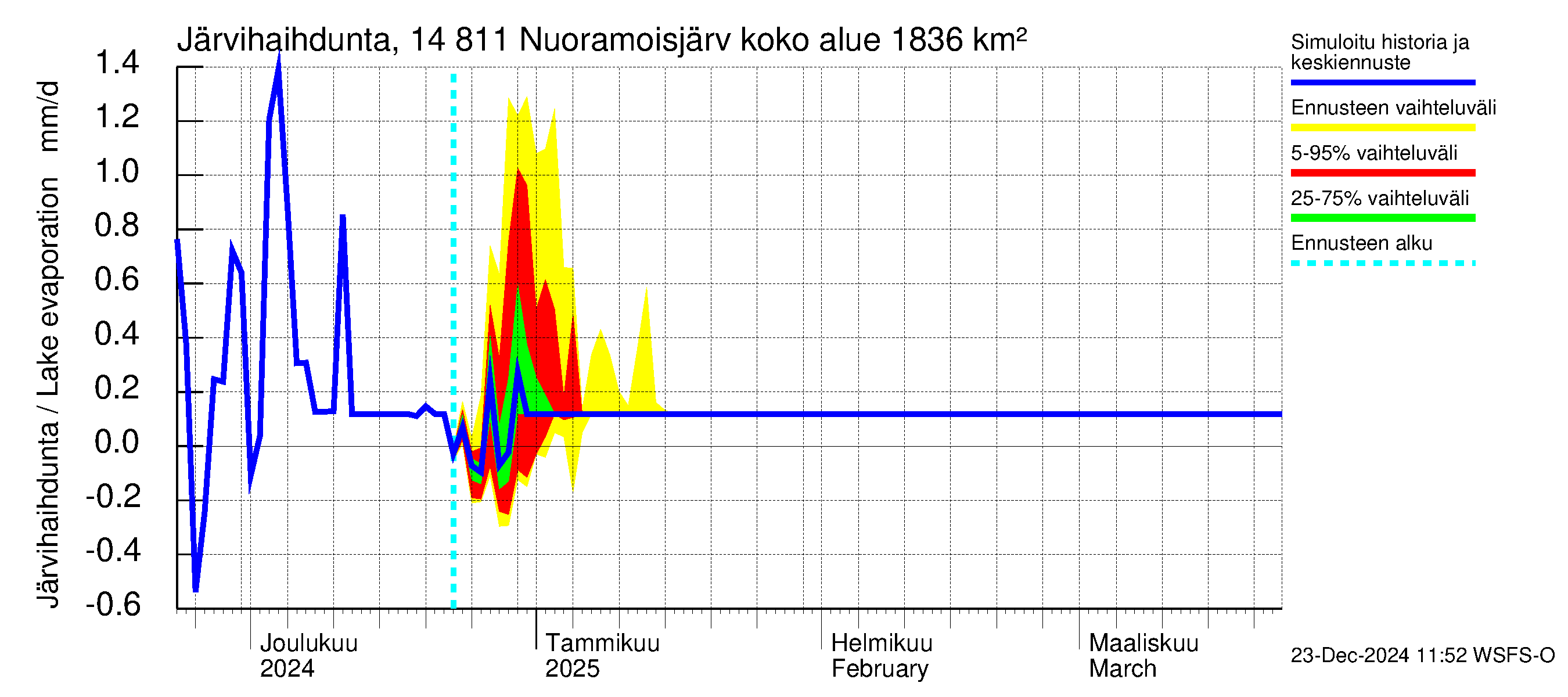 Kymijoen vesistöalue - Nuoramoisjärvi: Järvihaihdunta