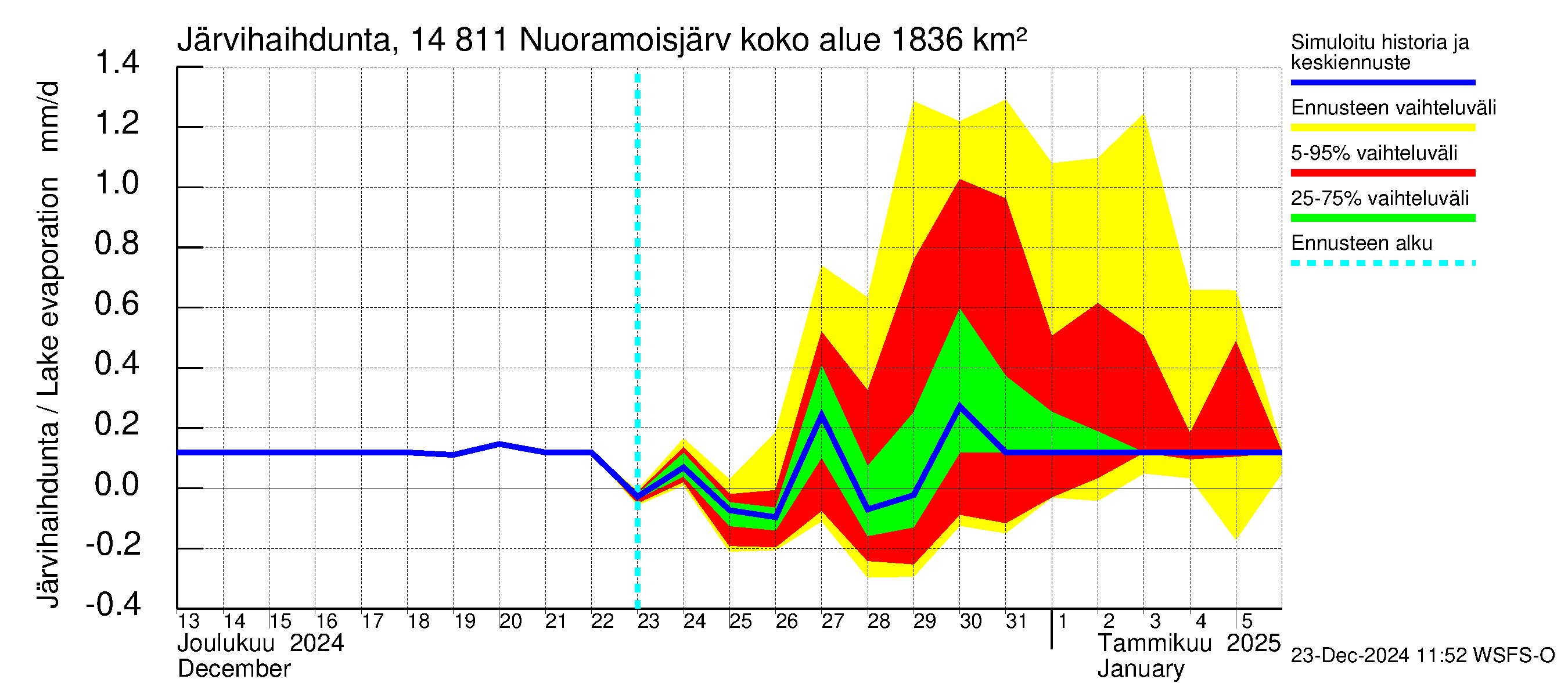 Kymijoen vesistöalue - Nuoramoisjärvi: Järvihaihdunta