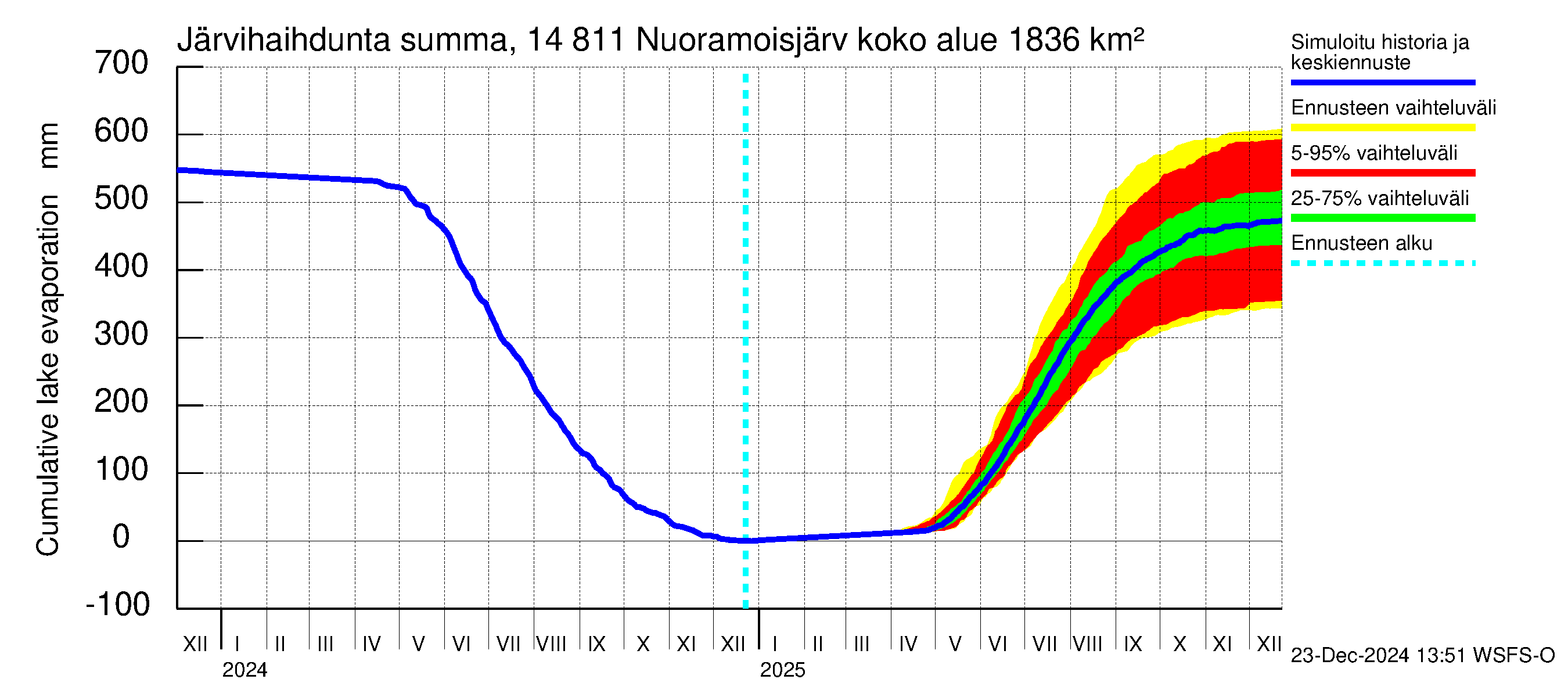 Kymijoen vesistöalue - Nuoramoisjärvi: Järvihaihdunta - summa