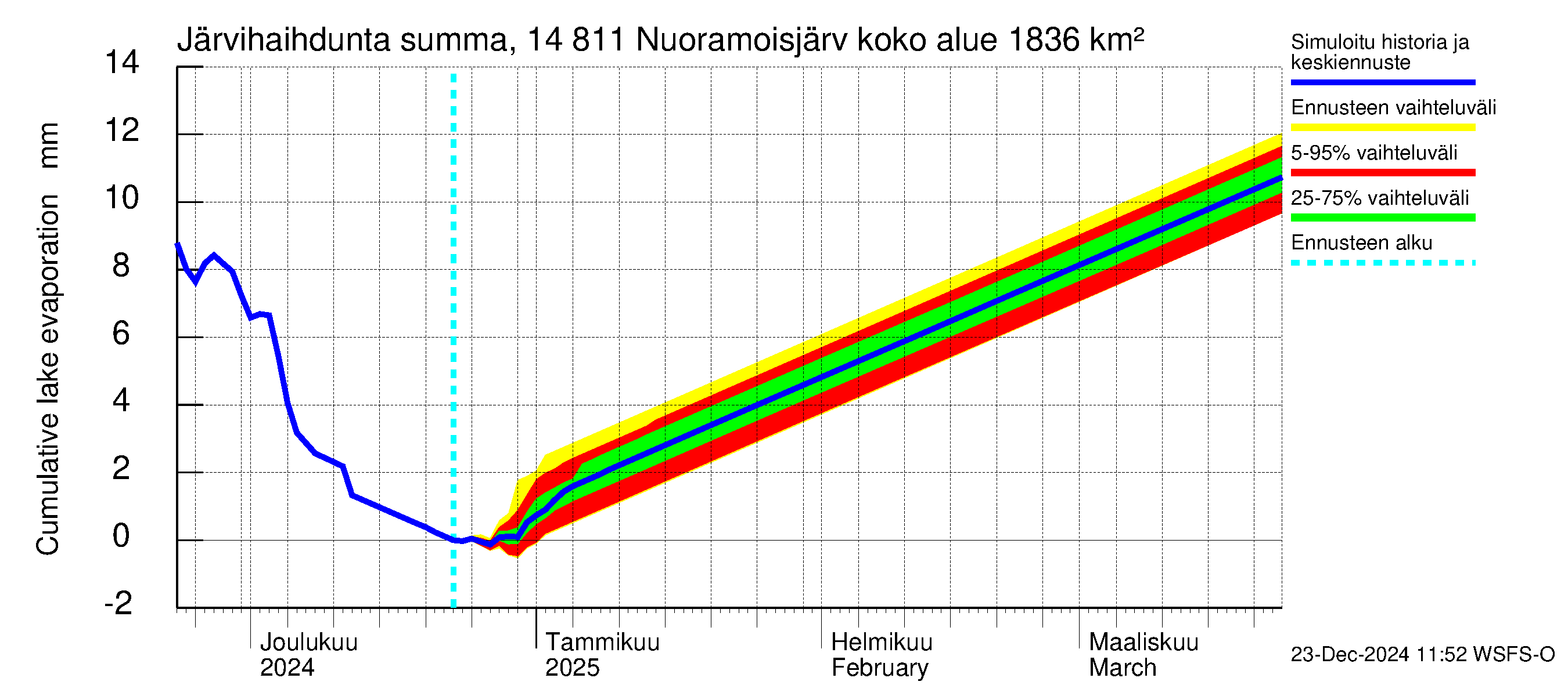 Kymijoen vesistöalue - Nuoramoisjärvi: Järvihaihdunta - summa