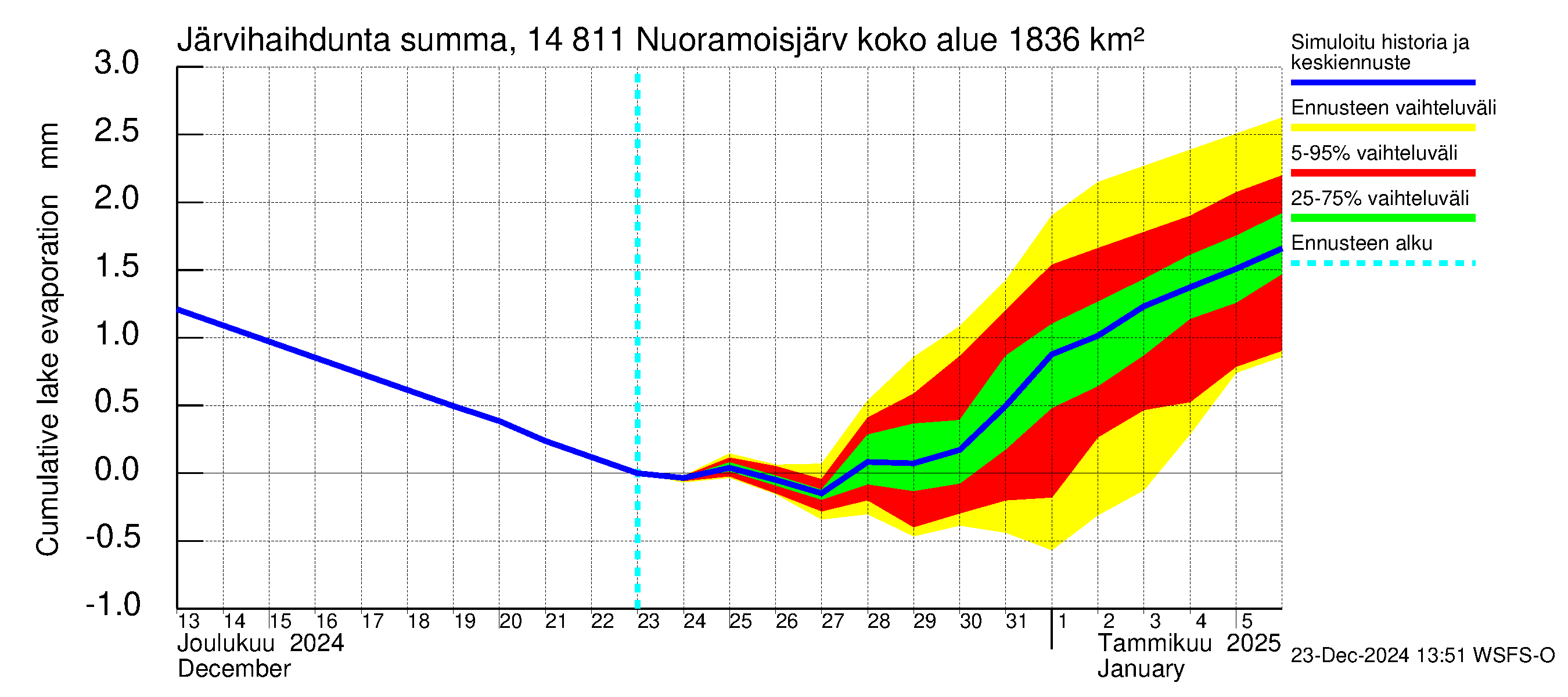 Kymijoen vesistöalue - Nuoramoisjärvi: Järvihaihdunta - summa