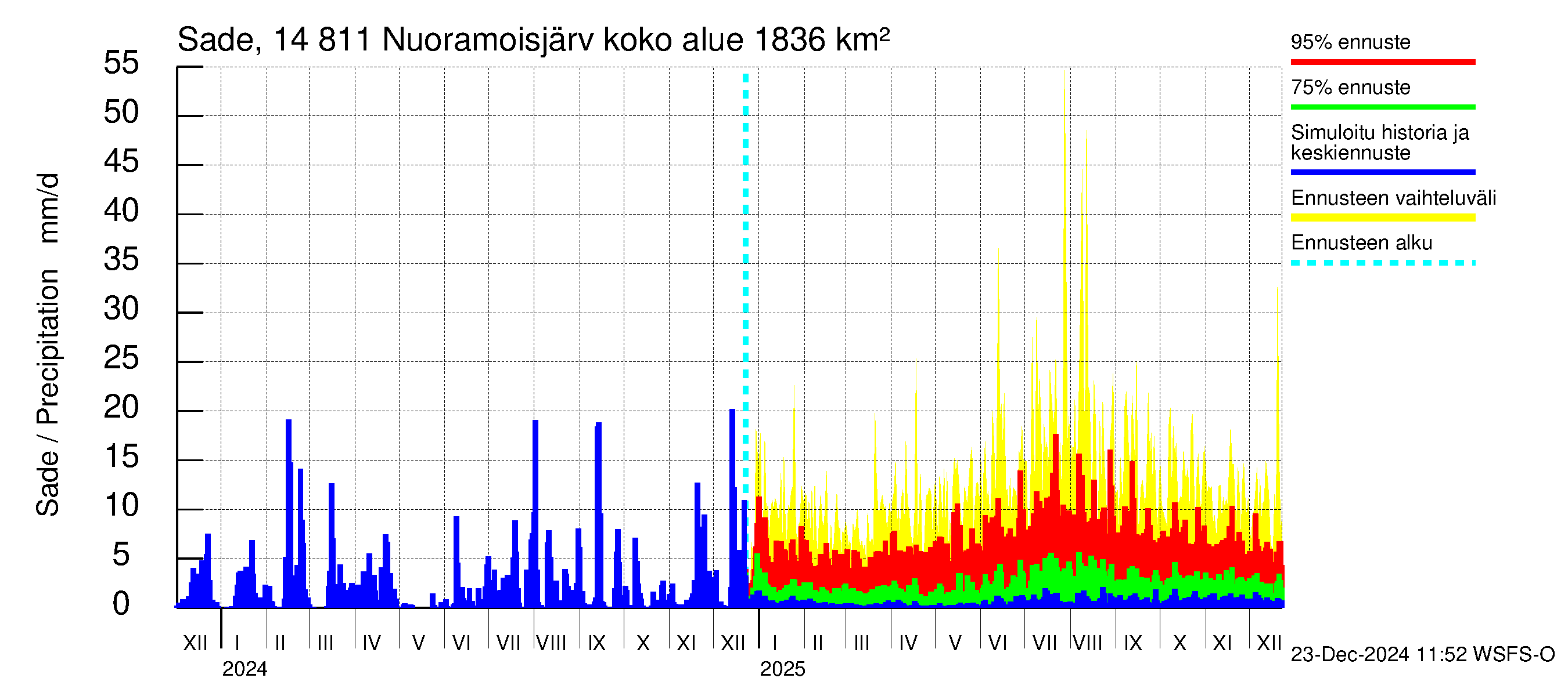 Kymijoen vesistöalue - Nuoramoisjärvi: Sade