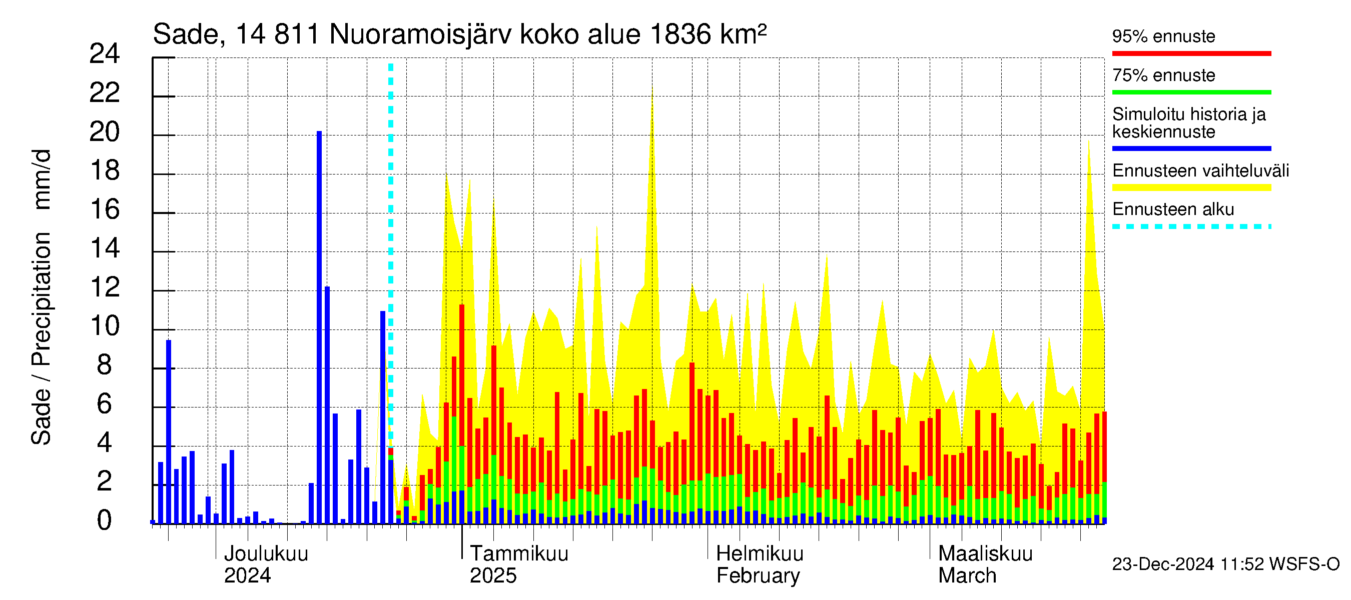 Kymijoen vesistöalue - Nuoramoisjärvi: Sade