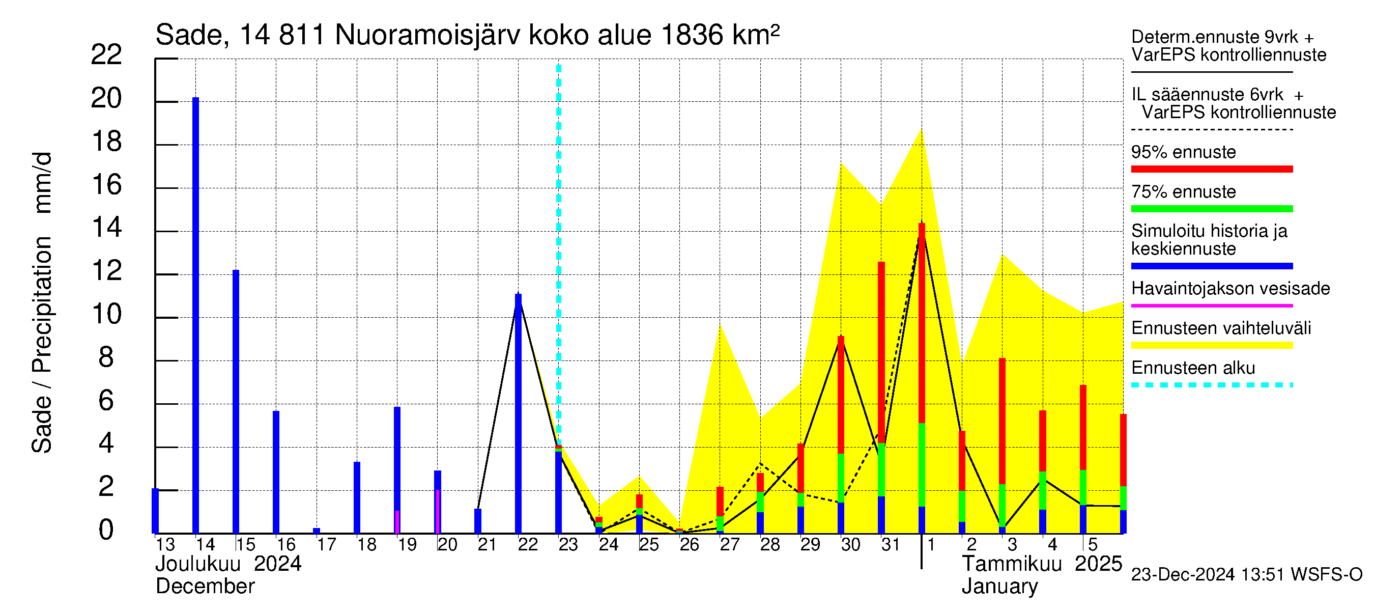 Kymijoen vesistöalue - Nuoramoisjärvi: Sade