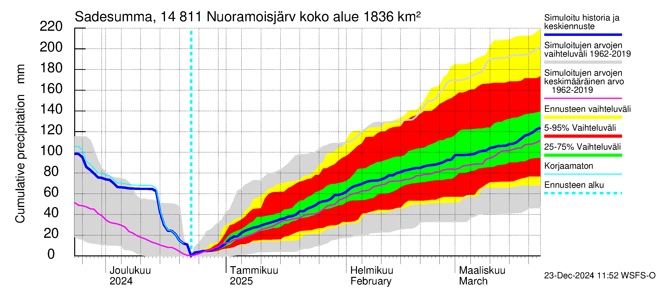 Kymijoen vesistöalue - Nuoramoisjärvi: Sade - summa