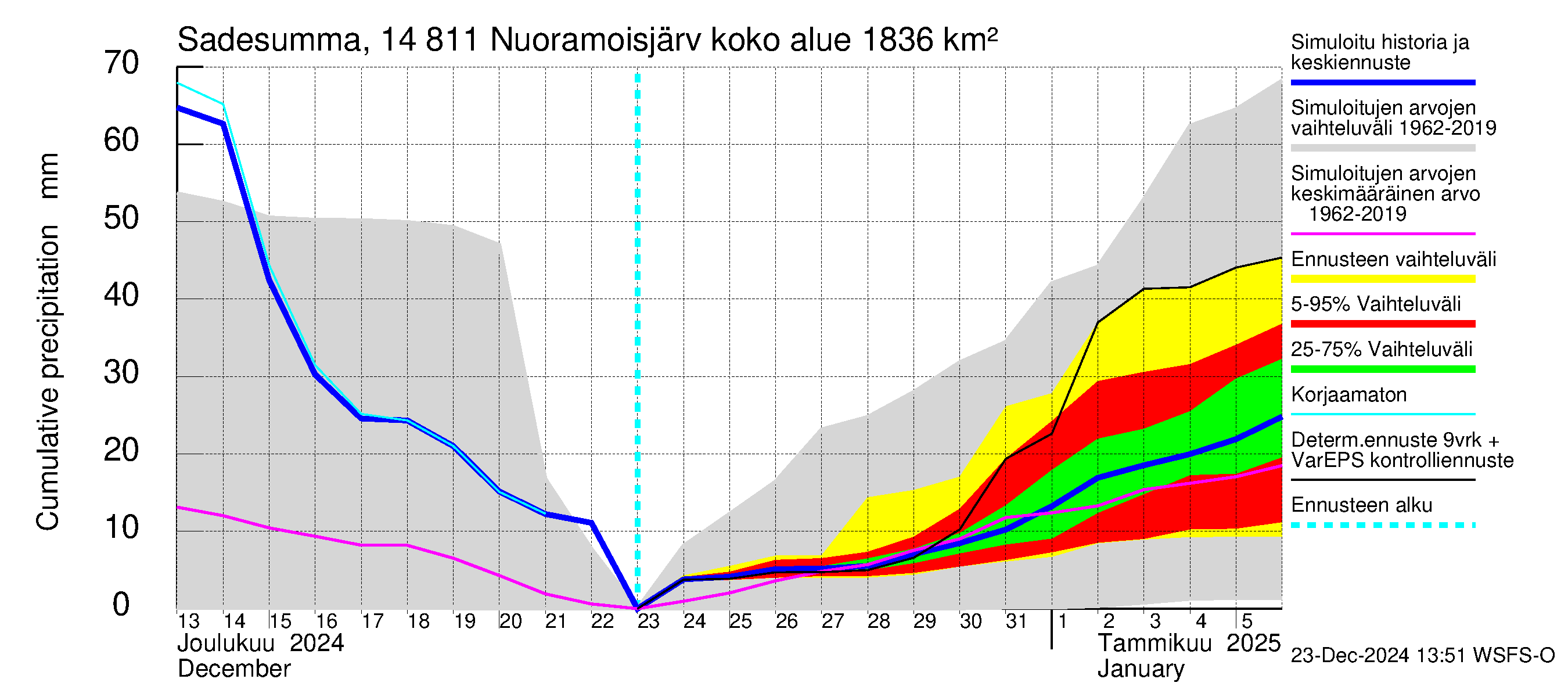 Kymijoen vesistöalue - Nuoramoisjärvi: Sade - summa