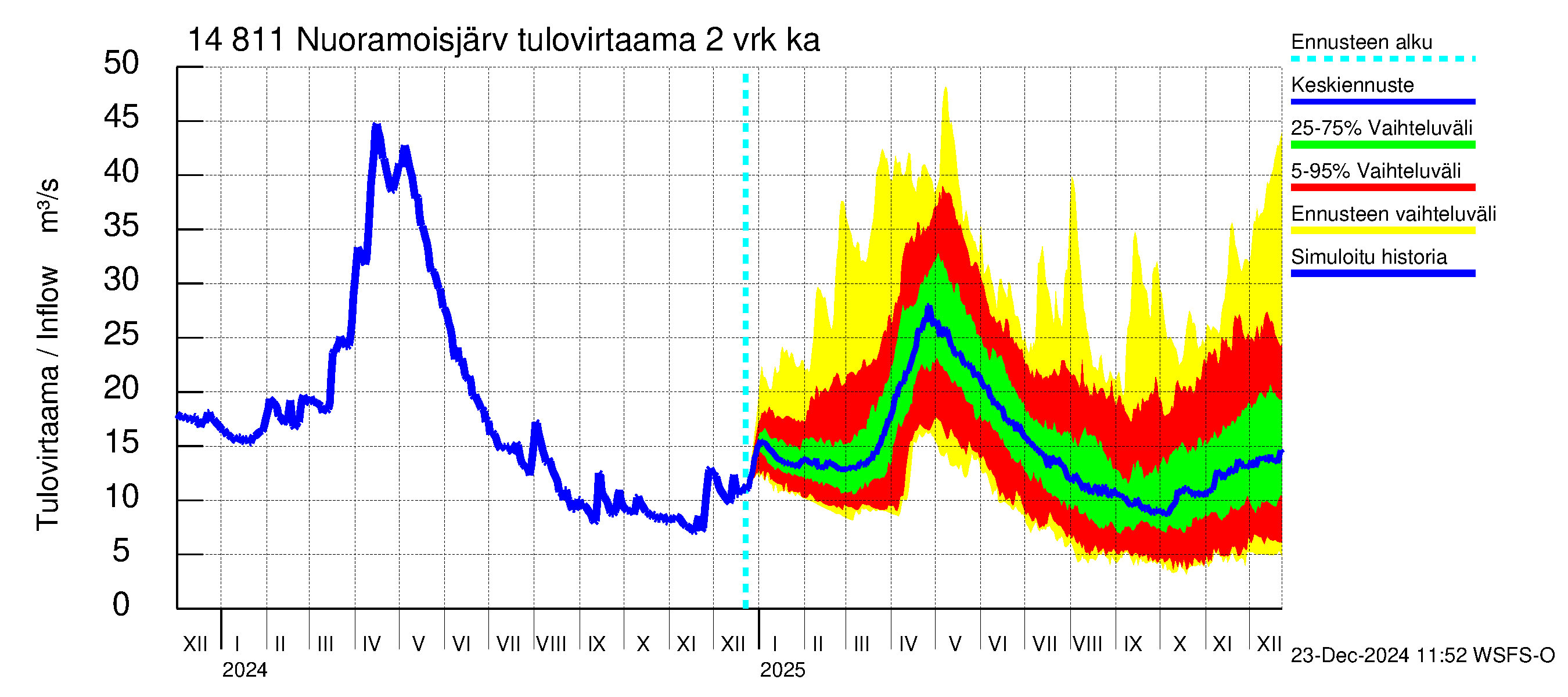 Kymijoen vesistöalue - Nuoramoisjärvi: Tulovirtaama (usean vuorokauden liukuva keskiarvo) - jakaumaennuste