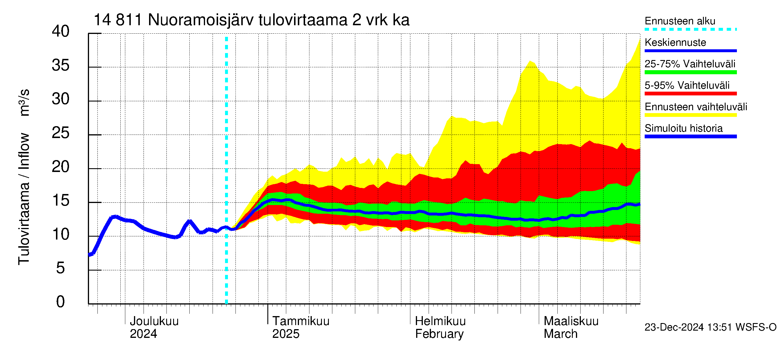 Kymijoen vesistöalue - Nuoramoisjärvi: Tulovirtaama (usean vuorokauden liukuva keskiarvo) - jakaumaennuste