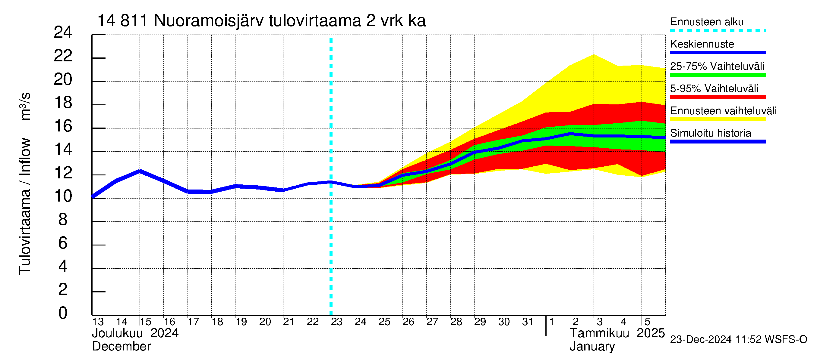 Kymijoen vesistöalue - Nuoramoisjärvi: Tulovirtaama (usean vuorokauden liukuva keskiarvo) - jakaumaennuste