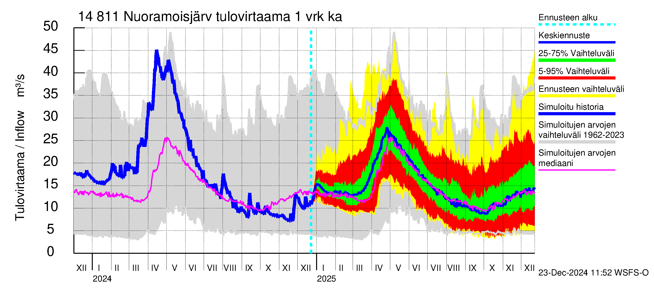 Kymijoen vesistöalue - Nuoramoisjärvi: Tulovirtaama - jakaumaennuste