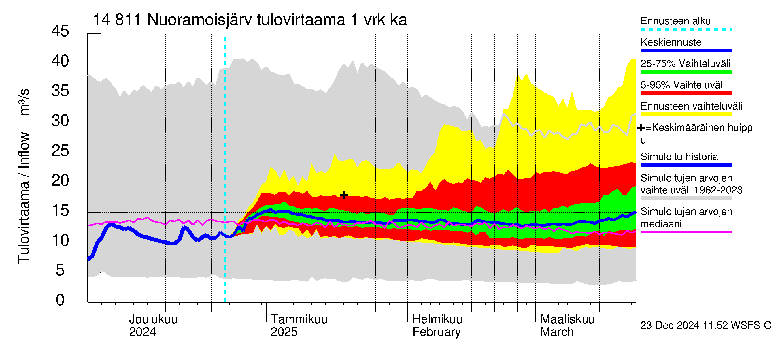 Kymijoen vesistöalue - Nuoramoisjärvi: Tulovirtaama - jakaumaennuste