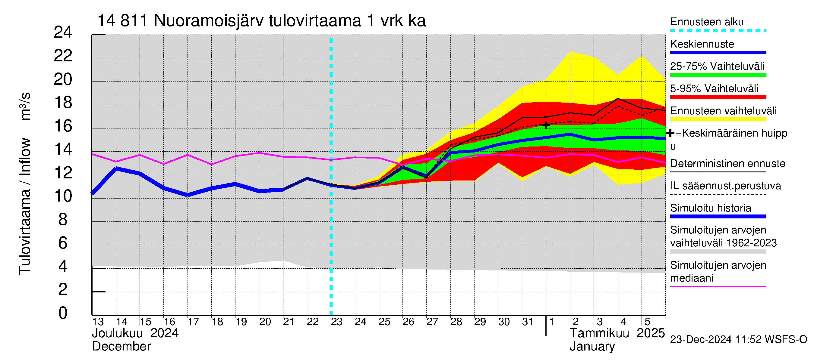 Kymijoen vesistöalue - Nuoramoisjärvi: Tulovirtaama - jakaumaennuste