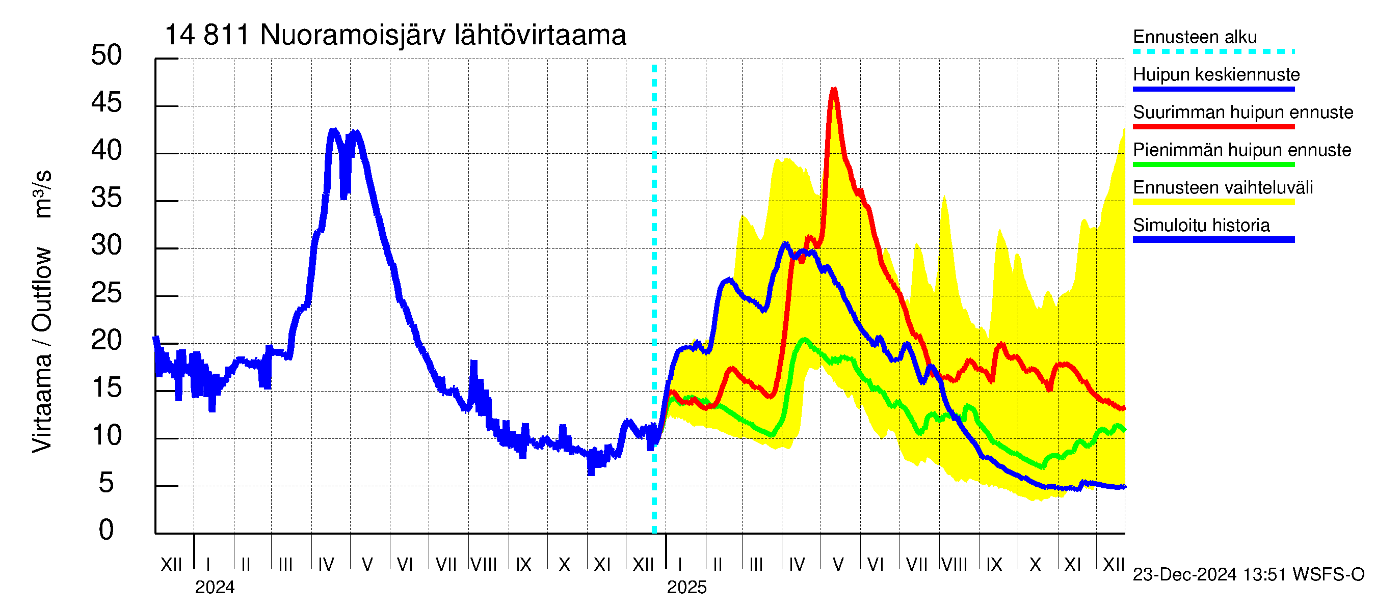 Kymijoen vesistöalue - Nuoramoisjärvi: Lähtövirtaama / juoksutus - huippujen keski- ja ääriennusteet