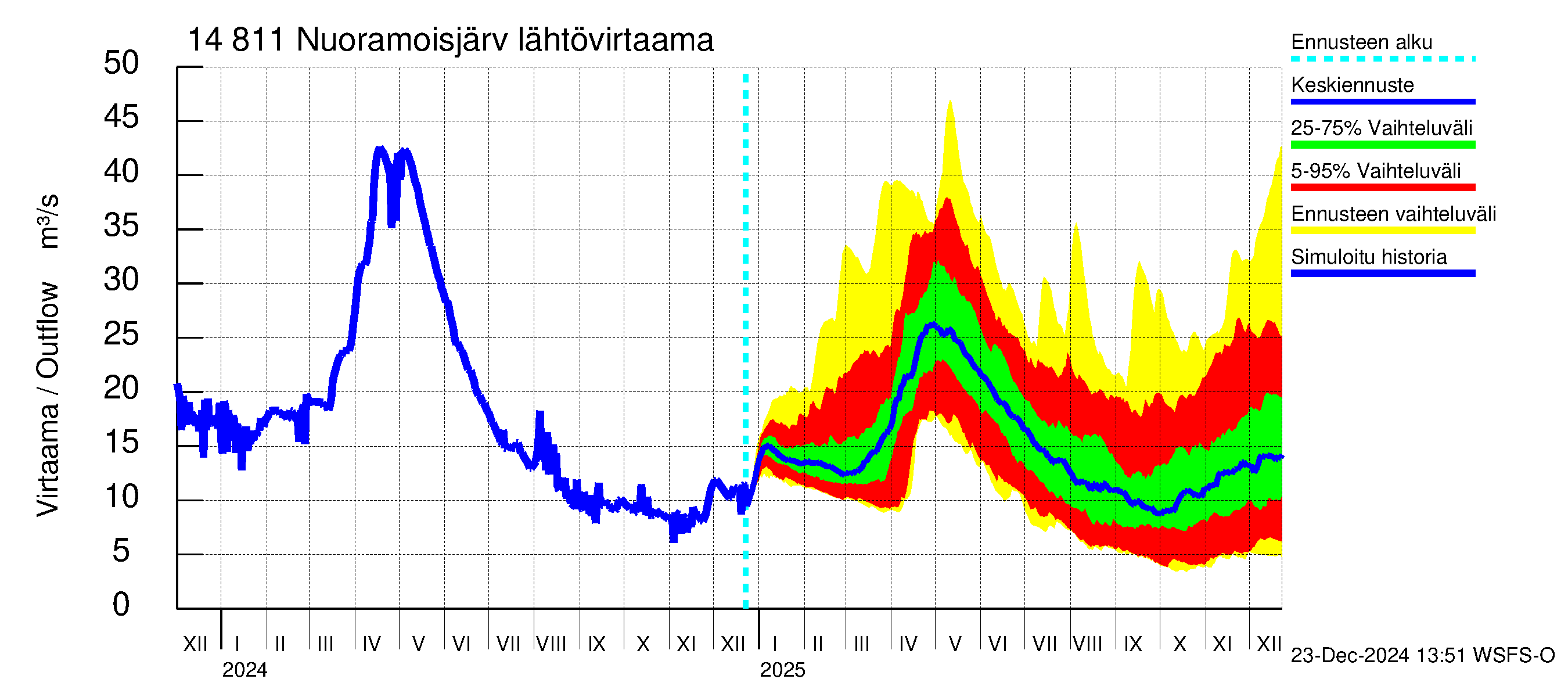 Kymijoen vesistöalue - Nuoramoisjärvi: Lähtövirtaama / juoksutus - jakaumaennuste