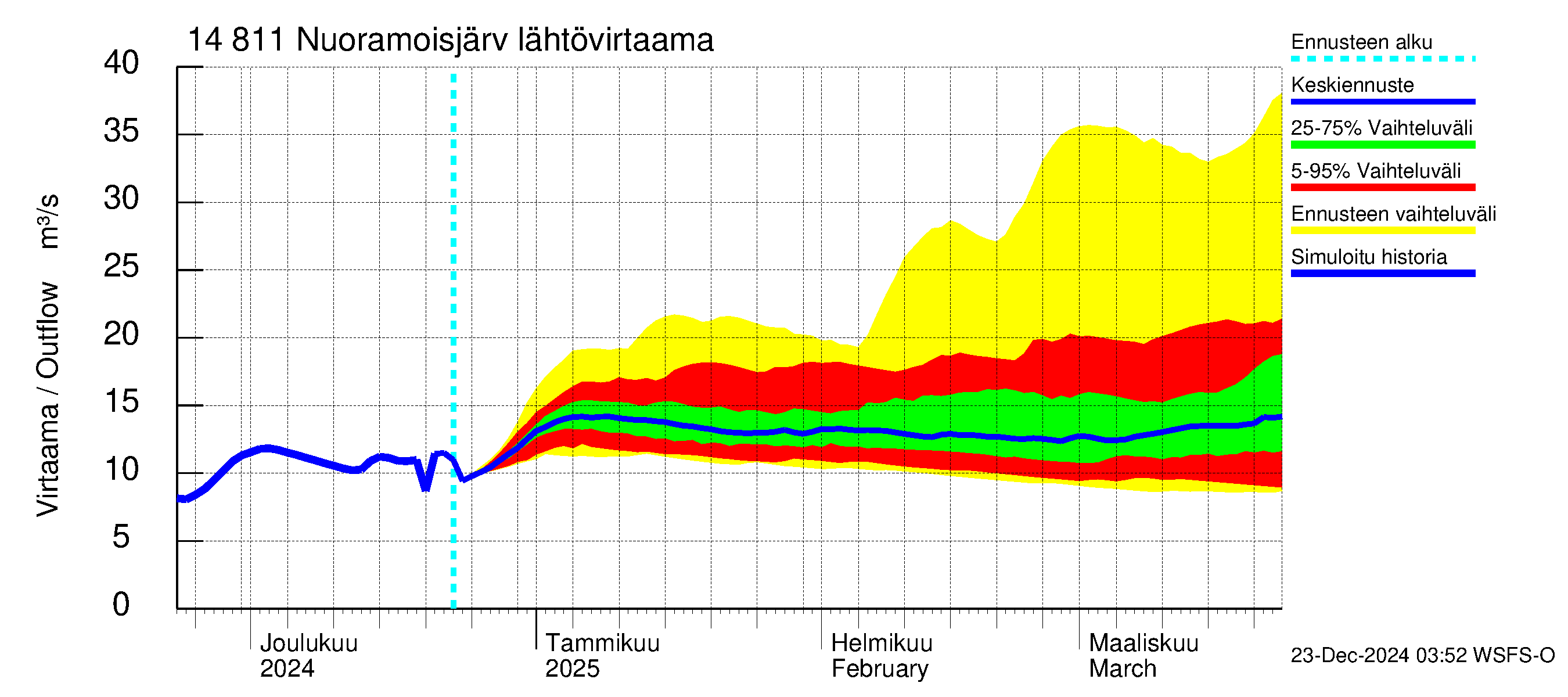 Kymijoen vesistöalue - Nuoramoisjärvi: Lähtövirtaama / juoksutus - jakaumaennuste