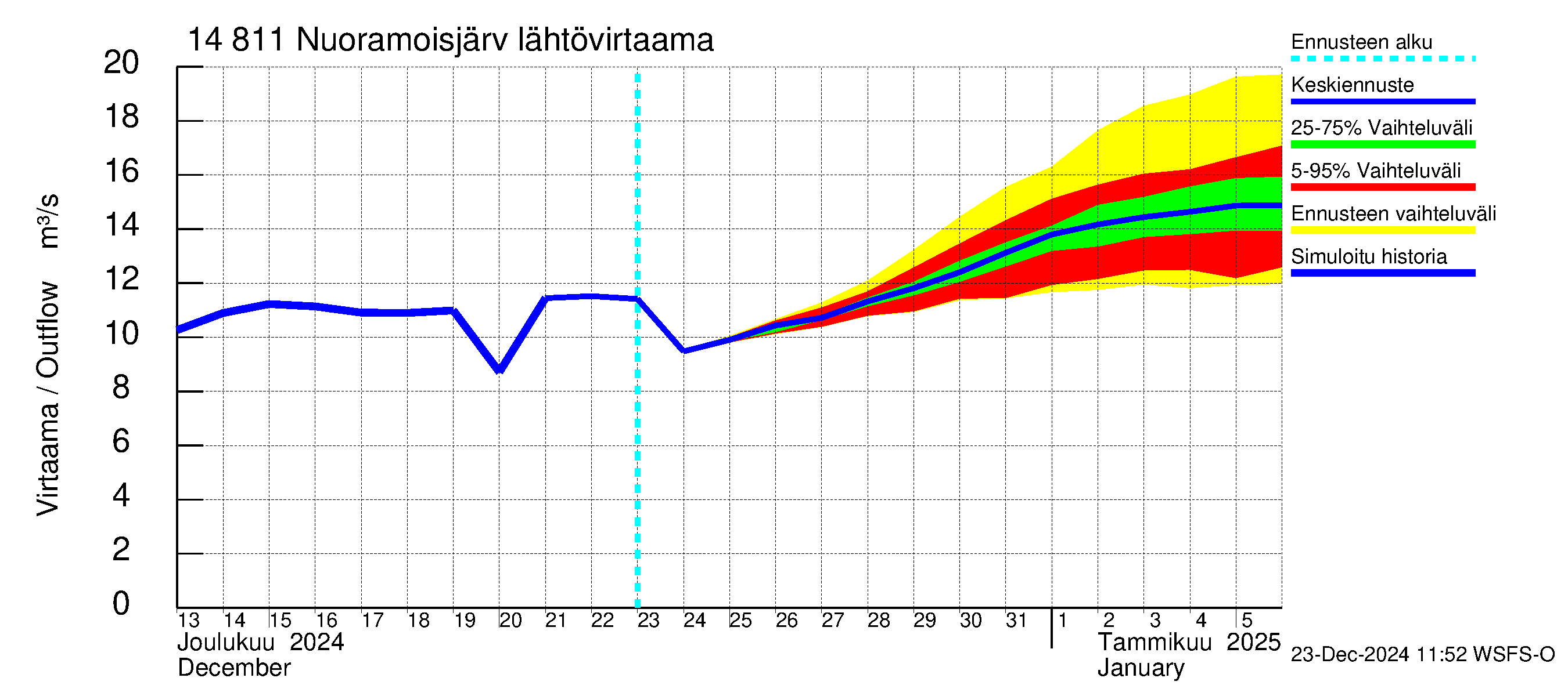 Kymijoen vesistöalue - Nuoramoisjärvi: Lähtövirtaama / juoksutus - jakaumaennuste