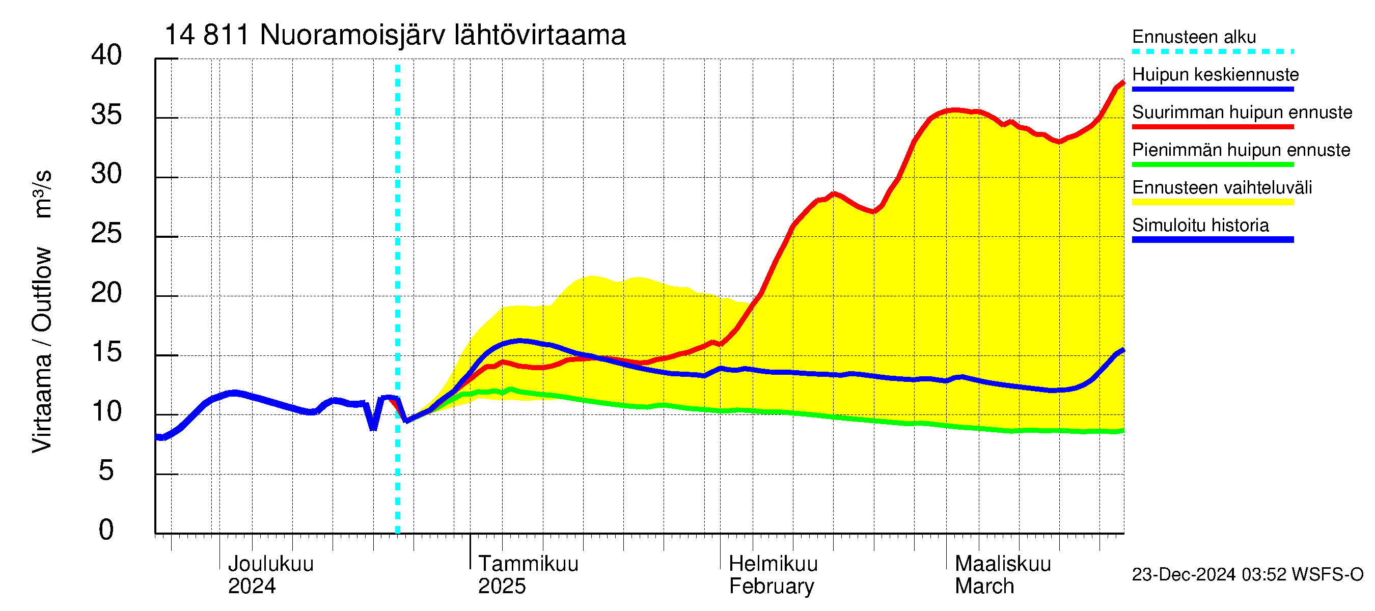 Kymijoen vesistöalue - Nuoramoisjärvi: Lähtövirtaama / juoksutus - huippujen keski- ja ääriennusteet