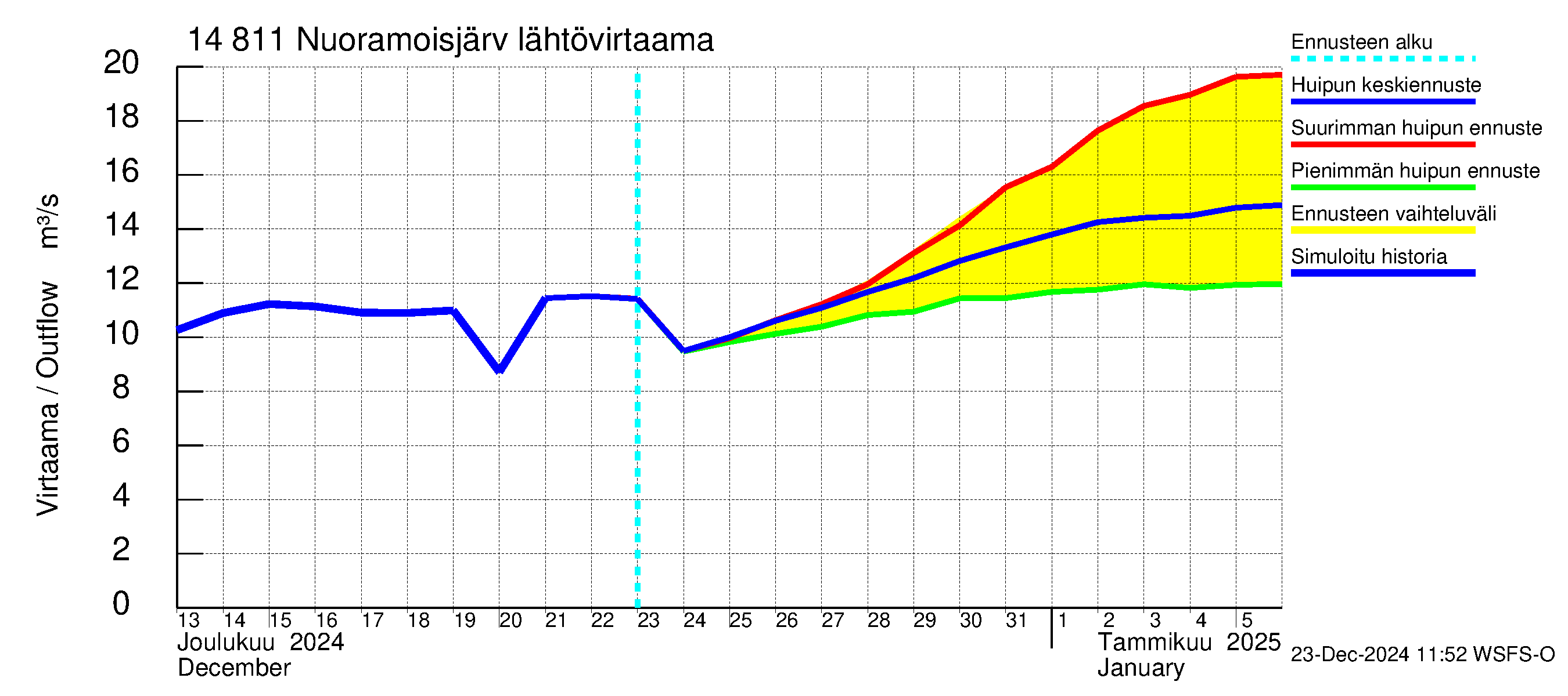 Kymijoen vesistöalue - Nuoramoisjärvi: Lähtövirtaama / juoksutus - huippujen keski- ja ääriennusteet