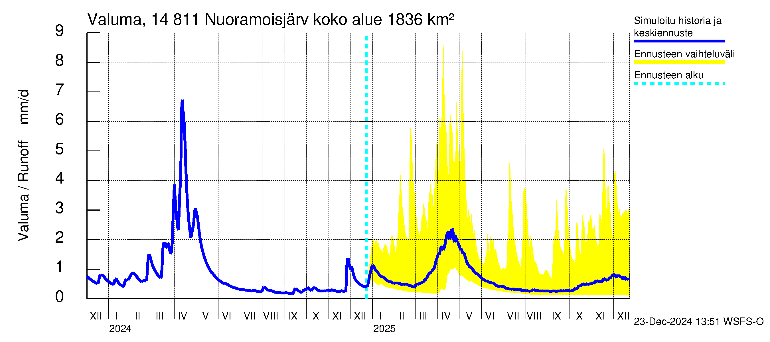 Kymijoen vesistöalue - Nuoramoisjärvi: Valuma