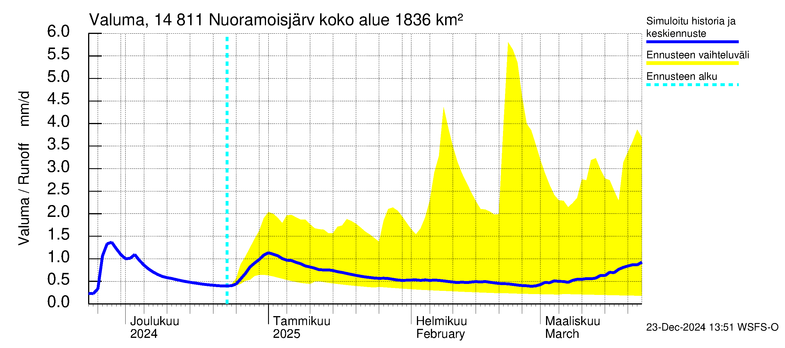 Kymijoen vesistöalue - Nuoramoisjärvi: Valuma