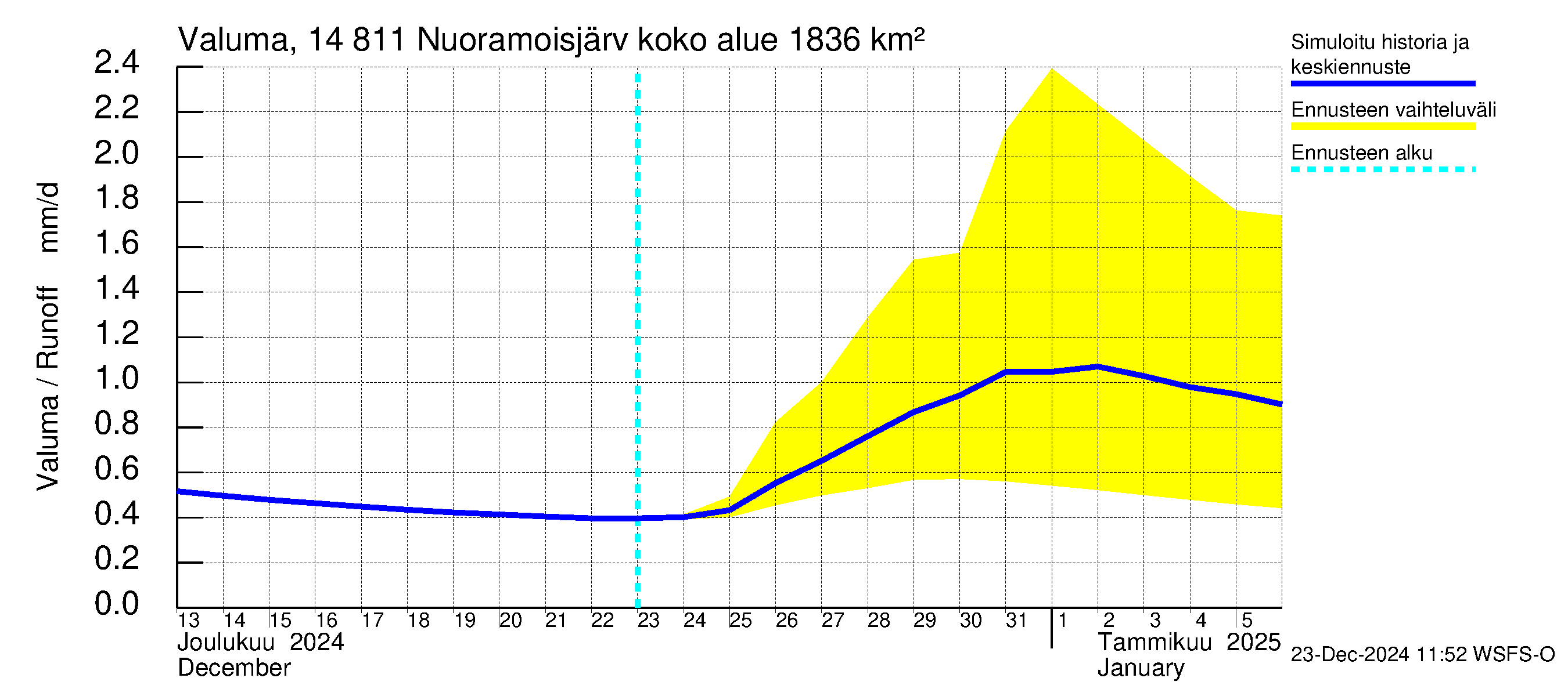 Kymijoen vesistöalue - Nuoramoisjärvi: Valuma