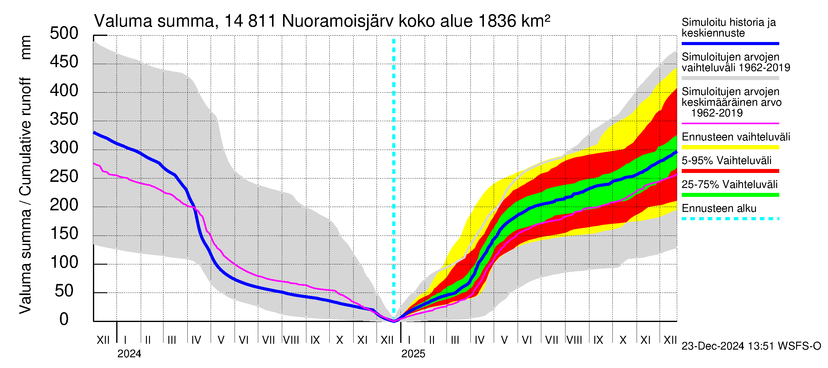 Kymijoen vesistöalue - Nuoramoisjärvi: Valuma - summa