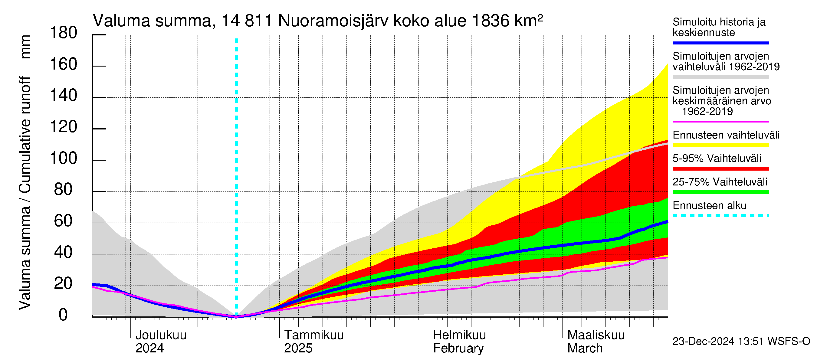 Kymijoen vesistöalue - Nuoramoisjärvi: Valuma - summa