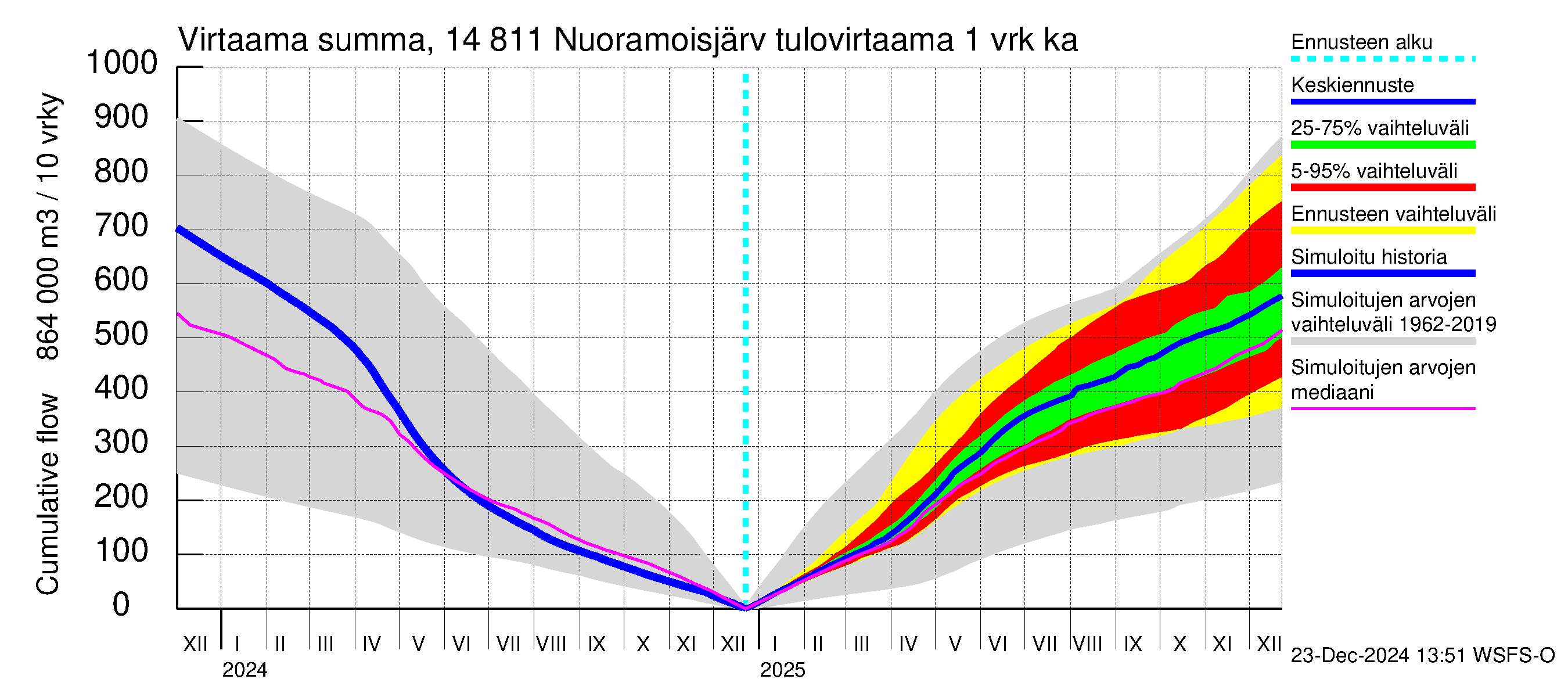 Kymijoen vesistöalue - Nuoramoisjärvi: Tulovirtaama - summa