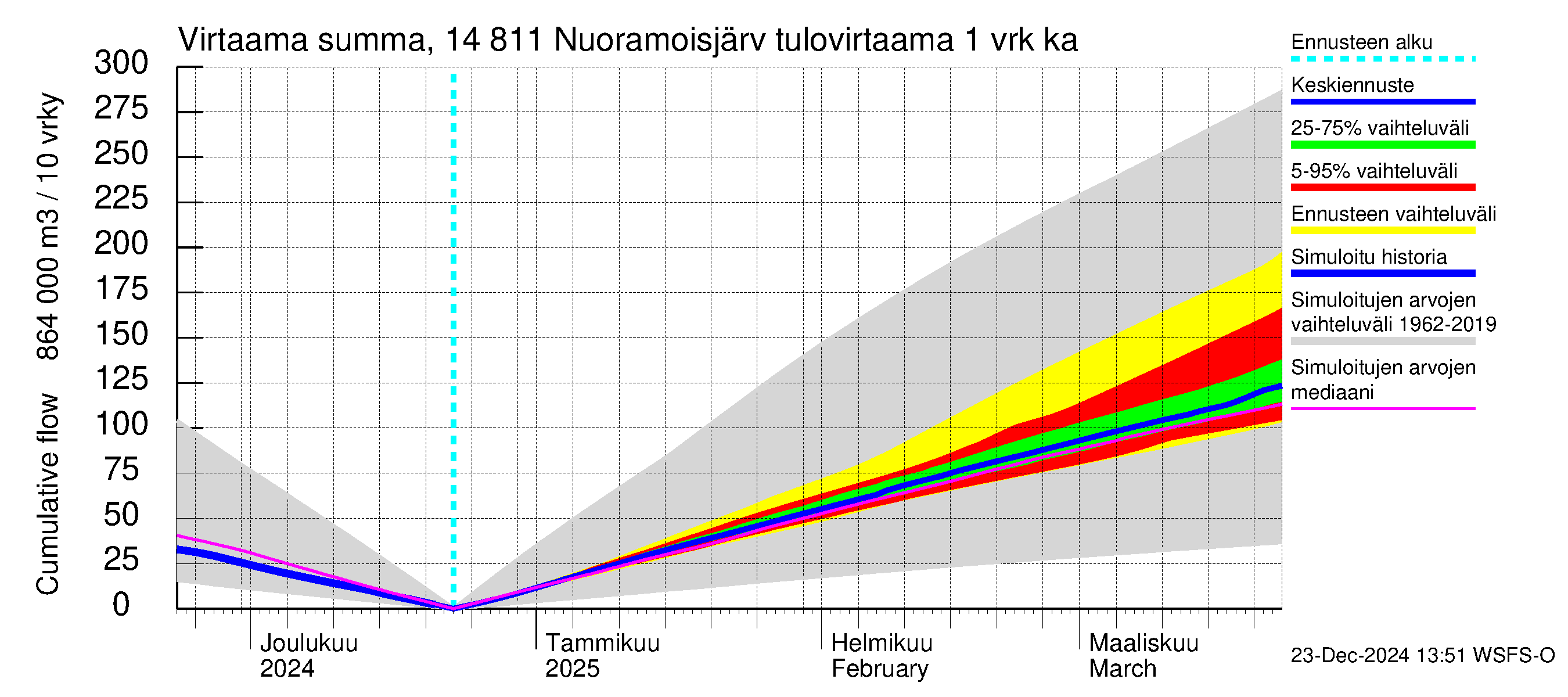 Kymijoen vesistöalue - Nuoramoisjärvi: Tulovirtaama - summa