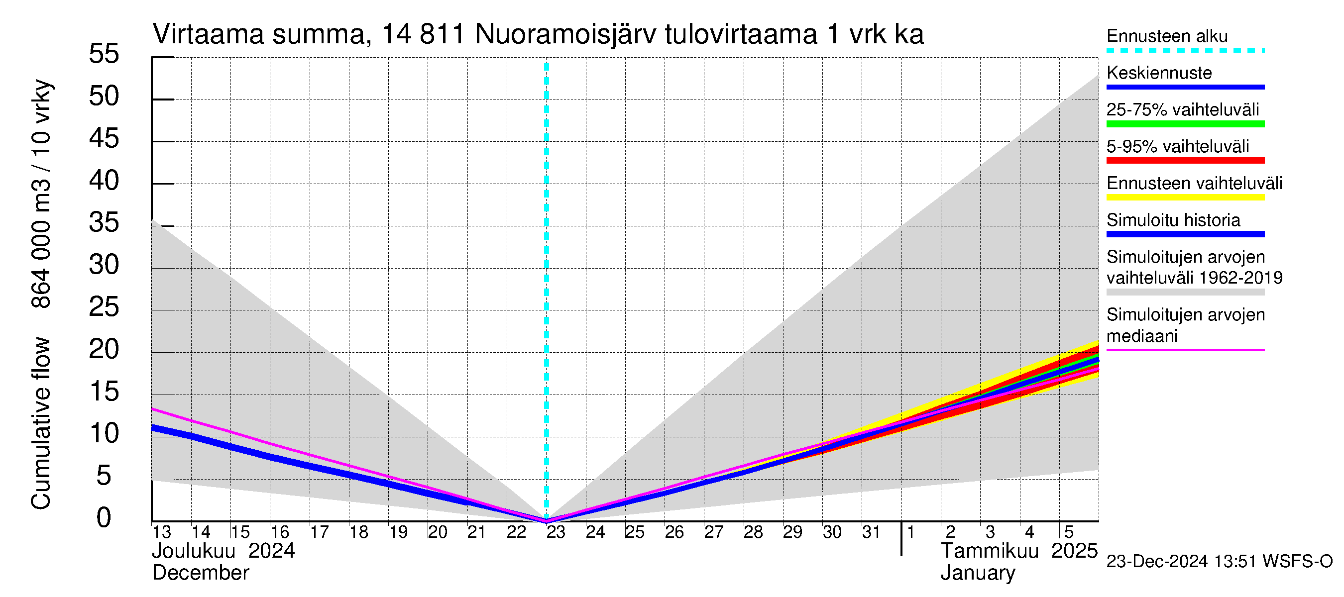 Kymijoen vesistöalue - Nuoramoisjärvi: Tulovirtaama - summa