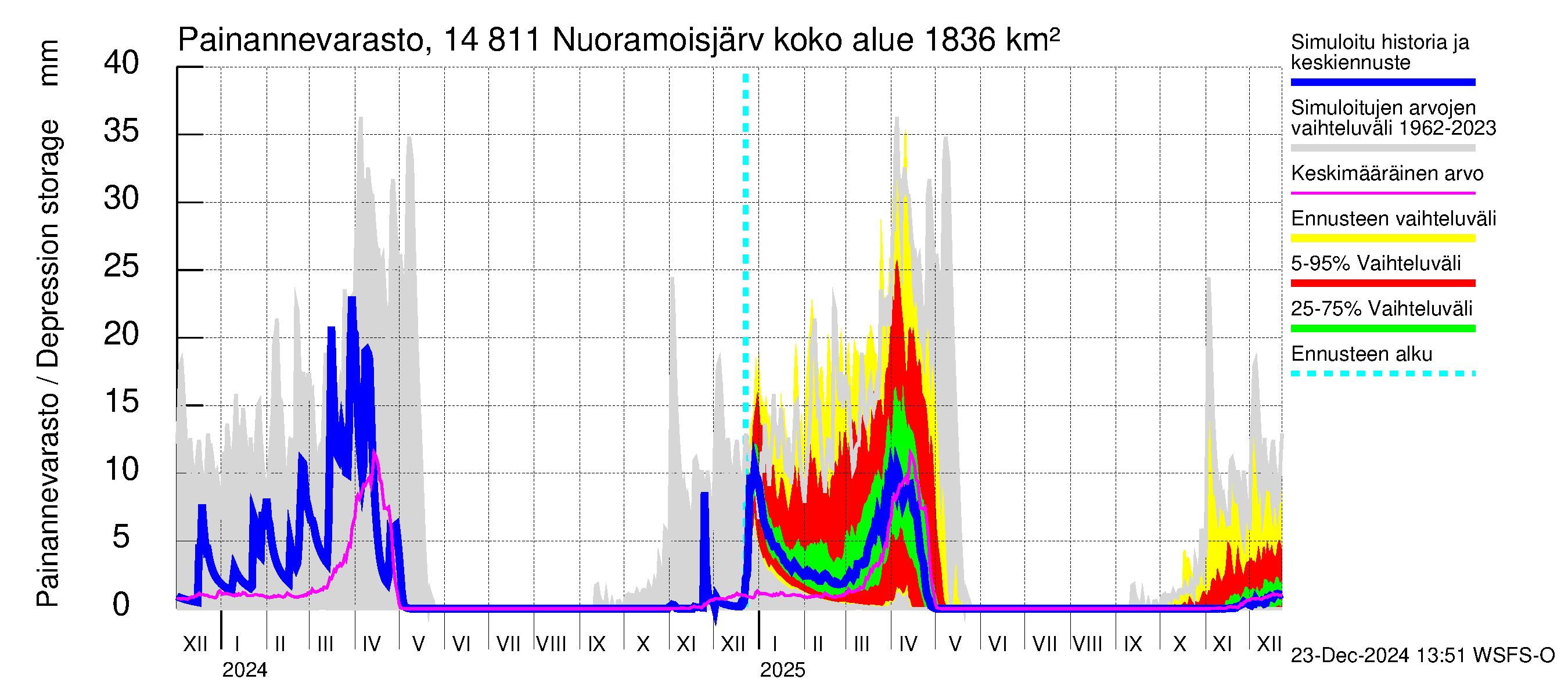 Kymijoen vesistöalue - Nuoramoisjärvi: Painannevarasto