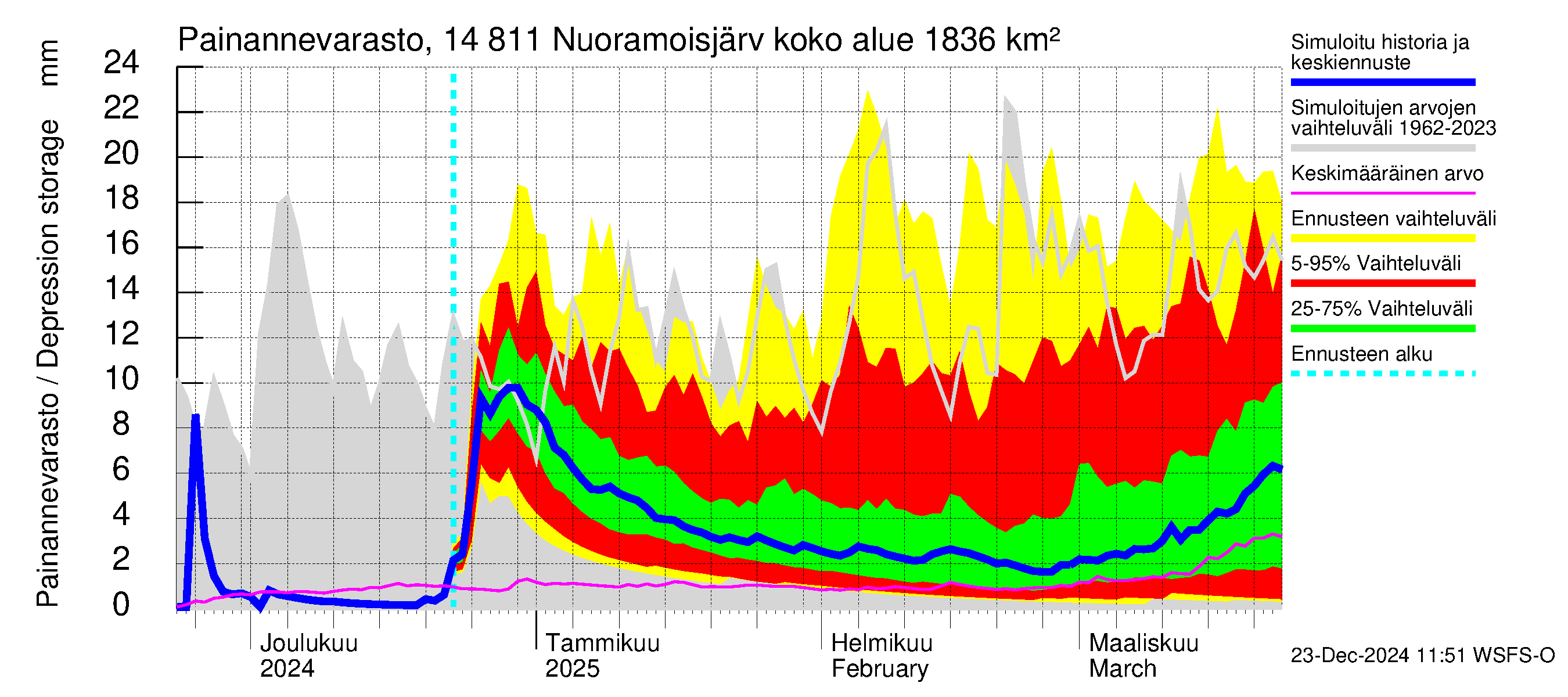 Kymijoen vesistöalue - Nuoramoisjärvi: Painannevarasto