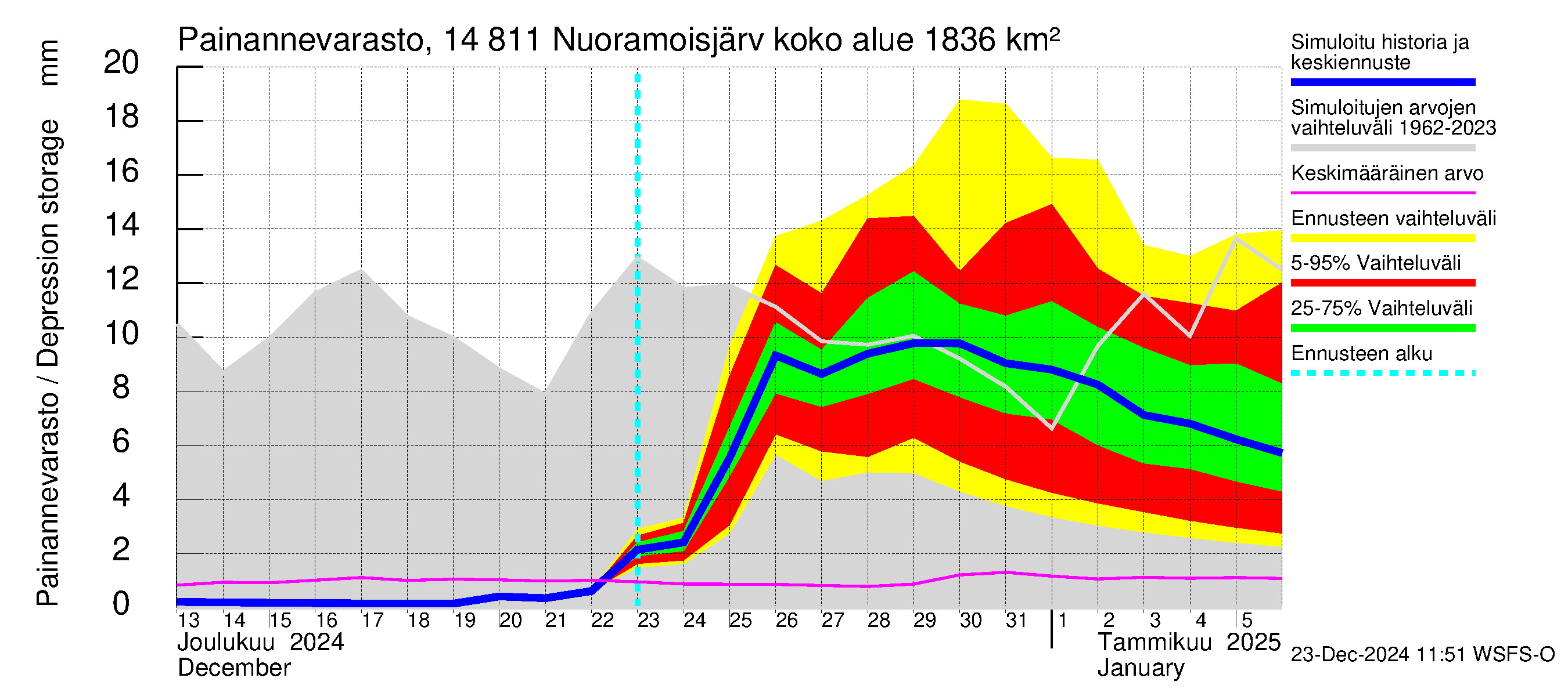 Kymijoen vesistöalue - Nuoramoisjärvi: Painannevarasto