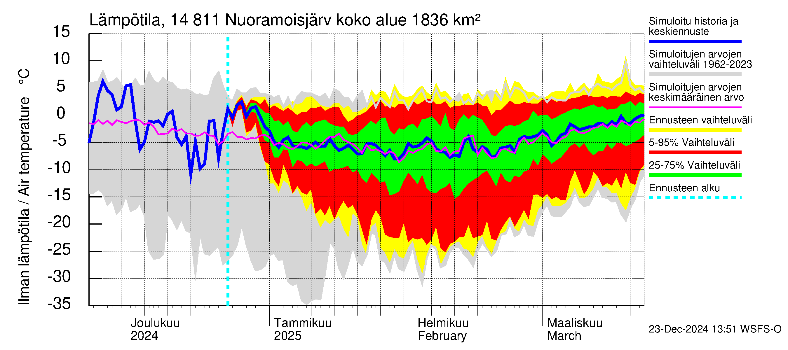 Kymijoen vesistöalue - Nuoramoisjärvi: Ilman lämpötila