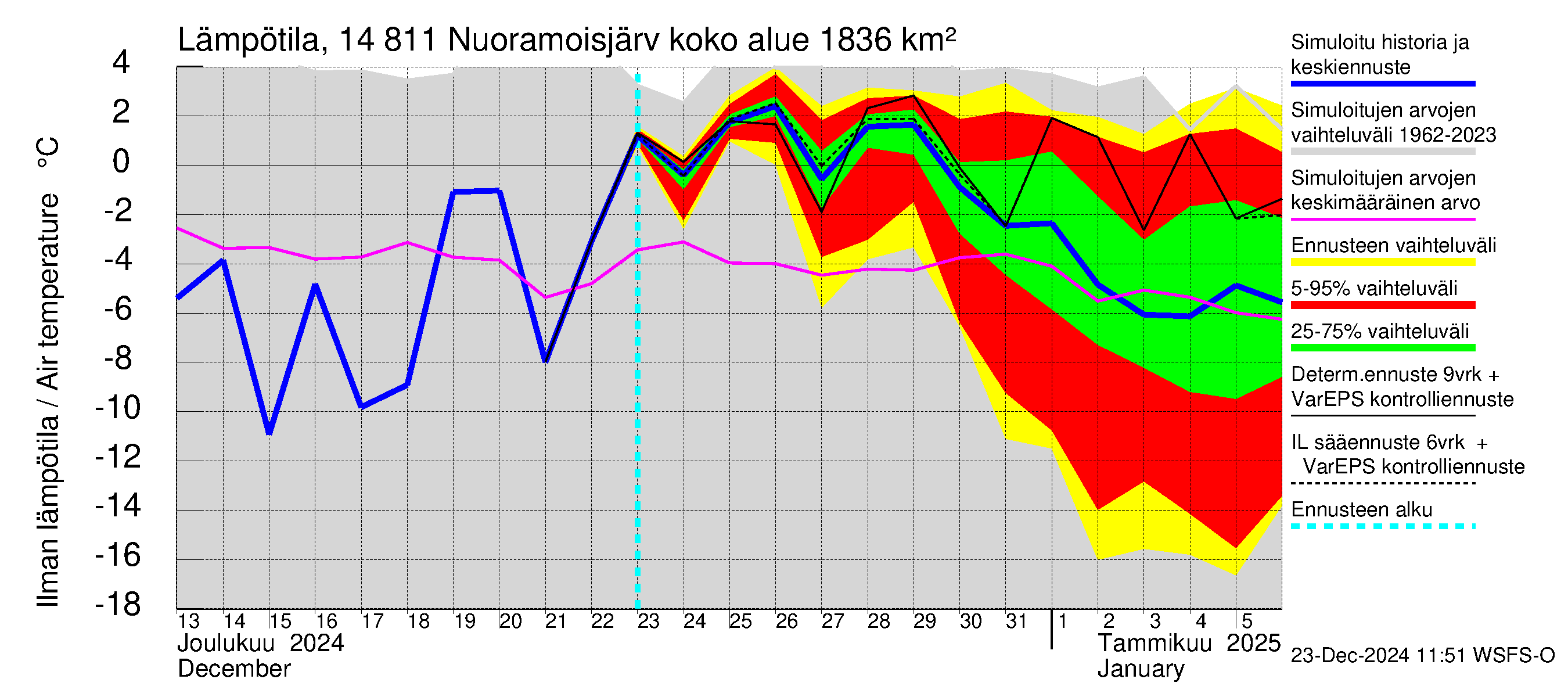 Kymijoen vesistöalue - Nuoramoisjärvi: Ilman lämpötila