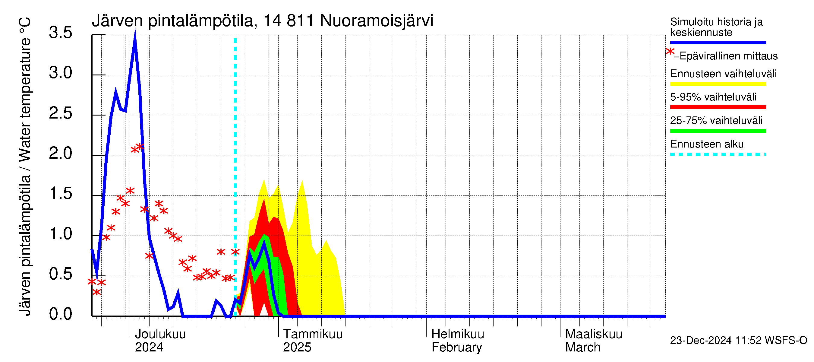 Kymijoen vesistöalue - Nuoramoisjärvi: Järven pintalämpötila