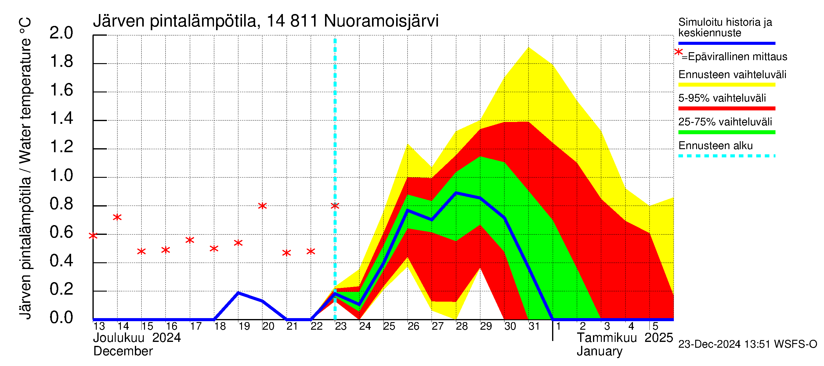 Kymijoen vesistöalue - Nuoramoisjärvi: Järven pintalämpötila