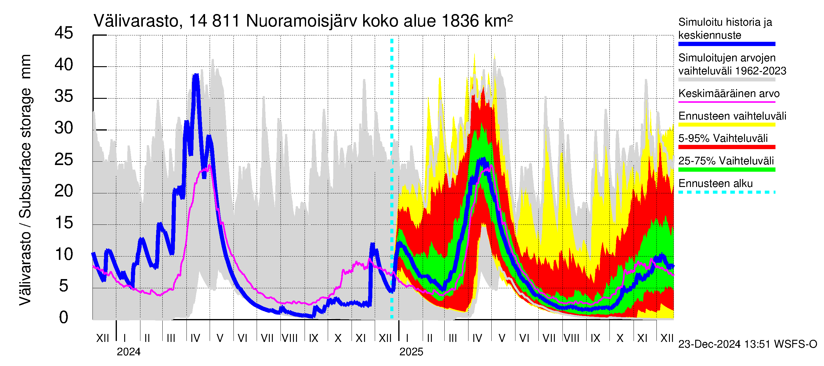 Kymijoen vesistöalue - Nuoramoisjärvi: Välivarasto