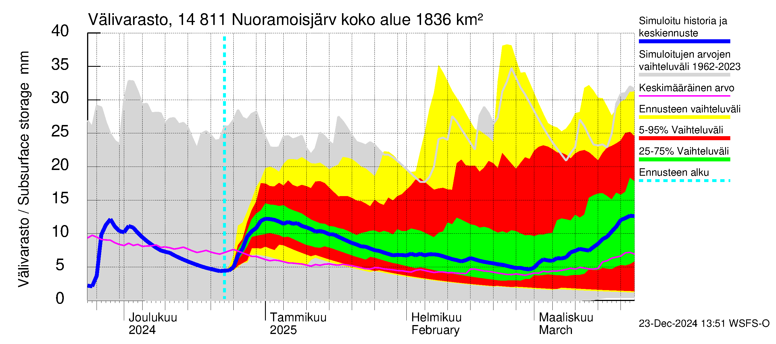 Kymijoen vesistöalue - Nuoramoisjärvi: Välivarasto