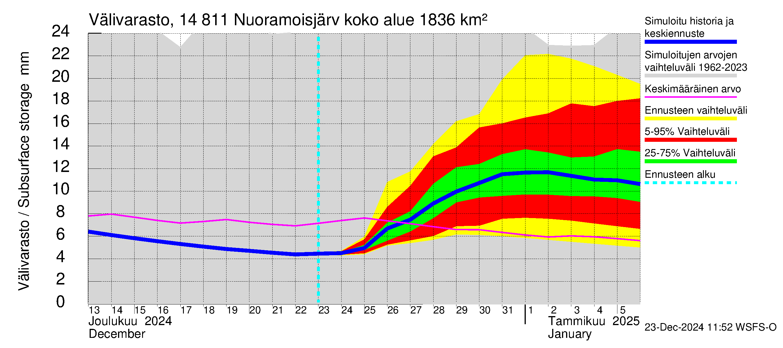 Kymijoen vesistöalue - Nuoramoisjärvi: Välivarasto