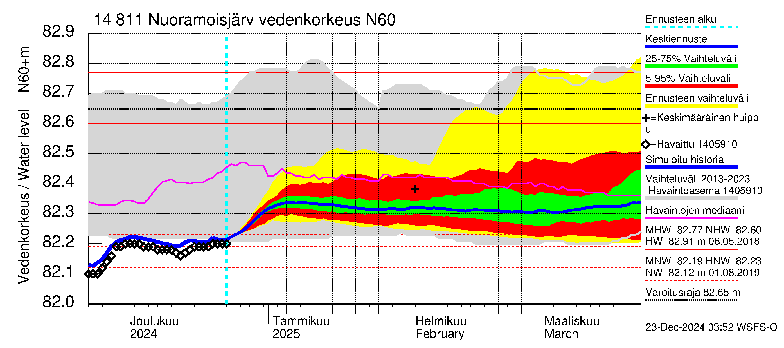 Kymijoen vesistöalue - Nuoramoisjärvi: Vedenkorkeus - jakaumaennuste