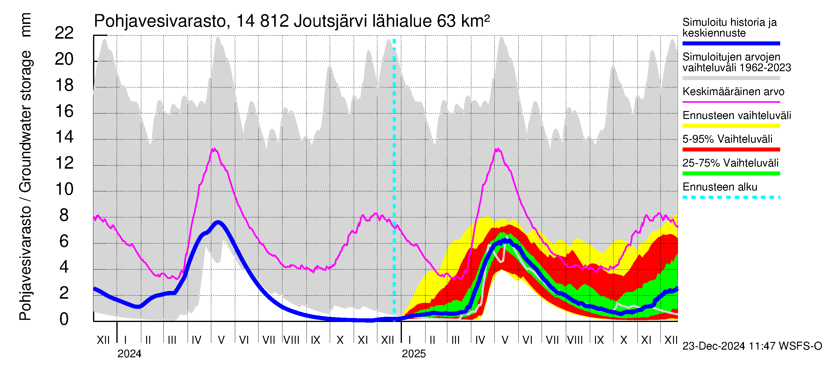 Kymijoen vesistöalue - Joutsjärvi: Pohjavesivarasto