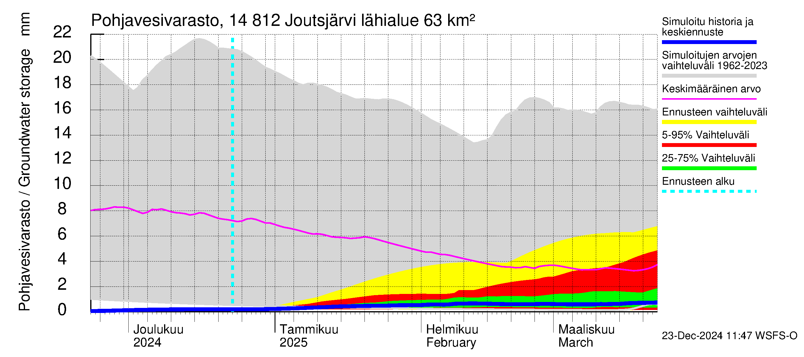 Kymijoen vesistöalue - Joutsjärvi: Pohjavesivarasto