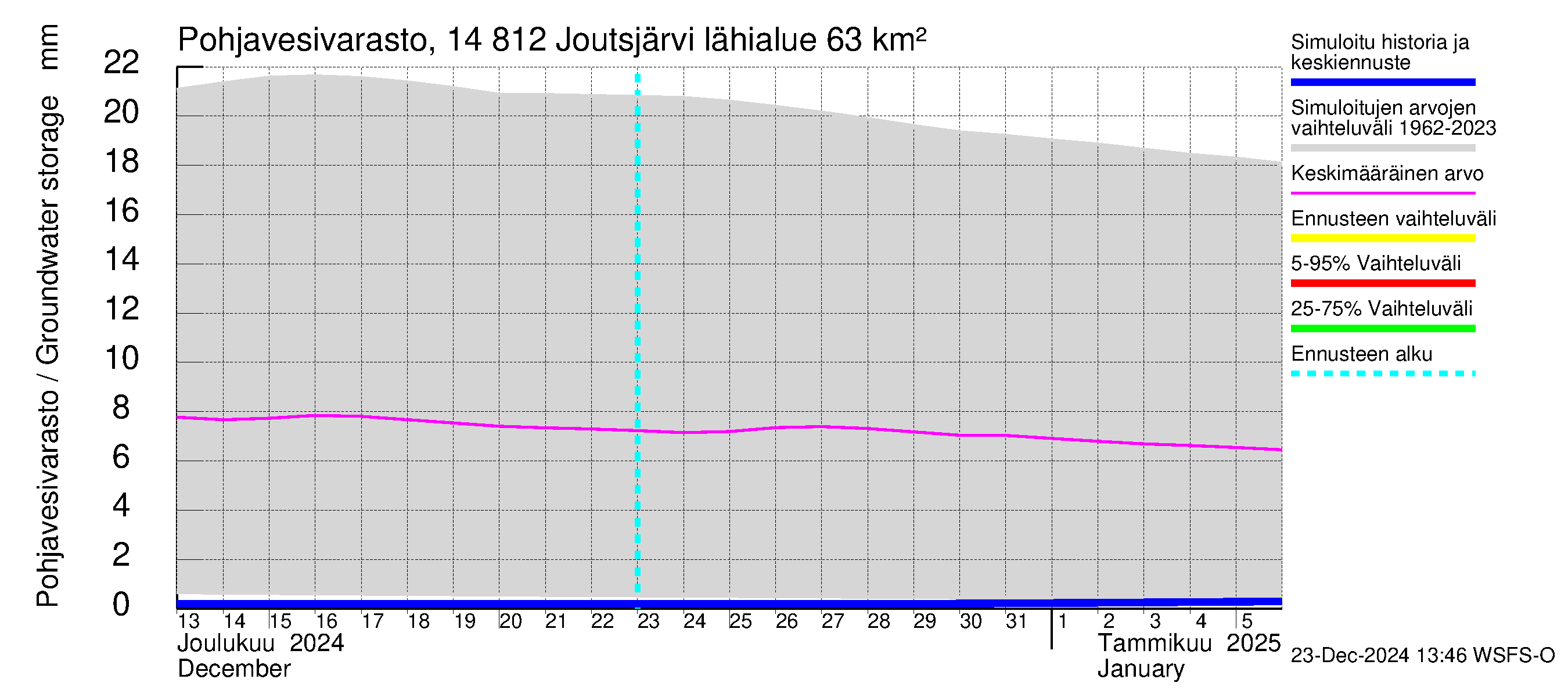 Kymijoen vesistöalue - Joutsjärvi: Pohjavesivarasto